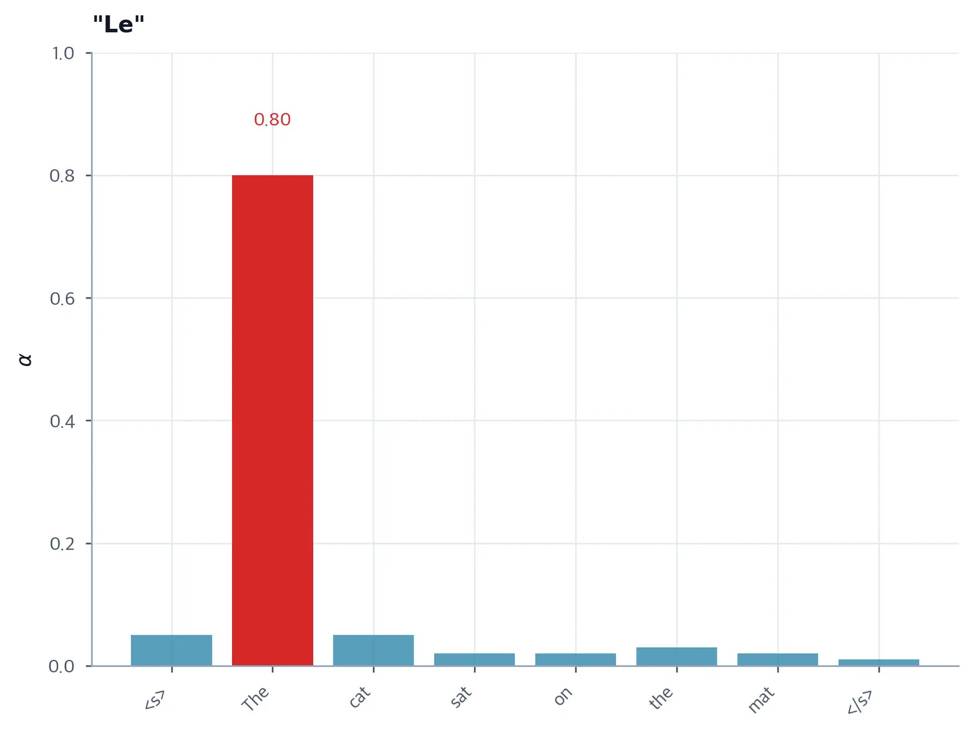Bar chart showing attention distribution when generating Le, with highest bar over The.