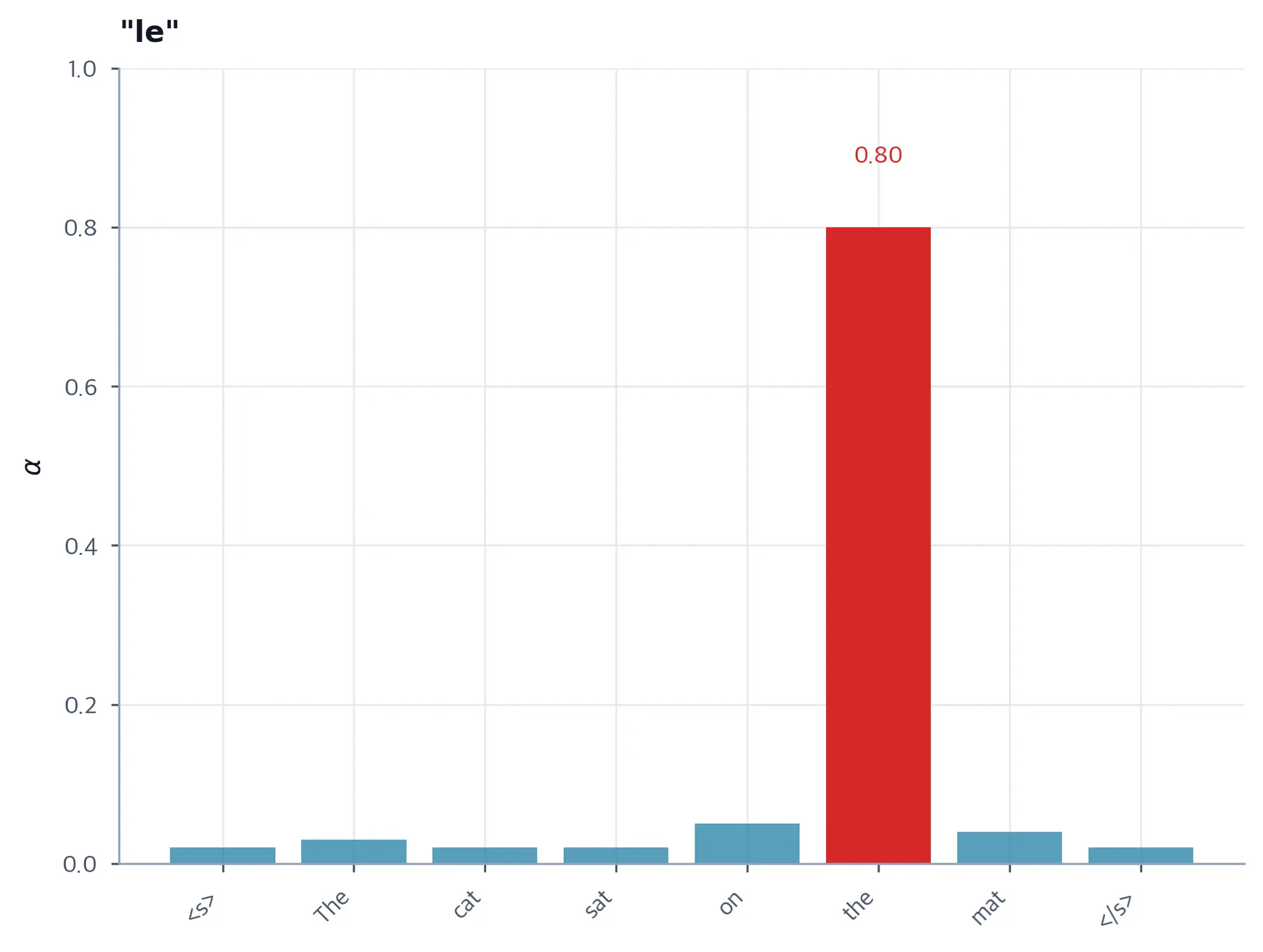 Bar chart showing attention distribution when generating le, with highest bar over the.
