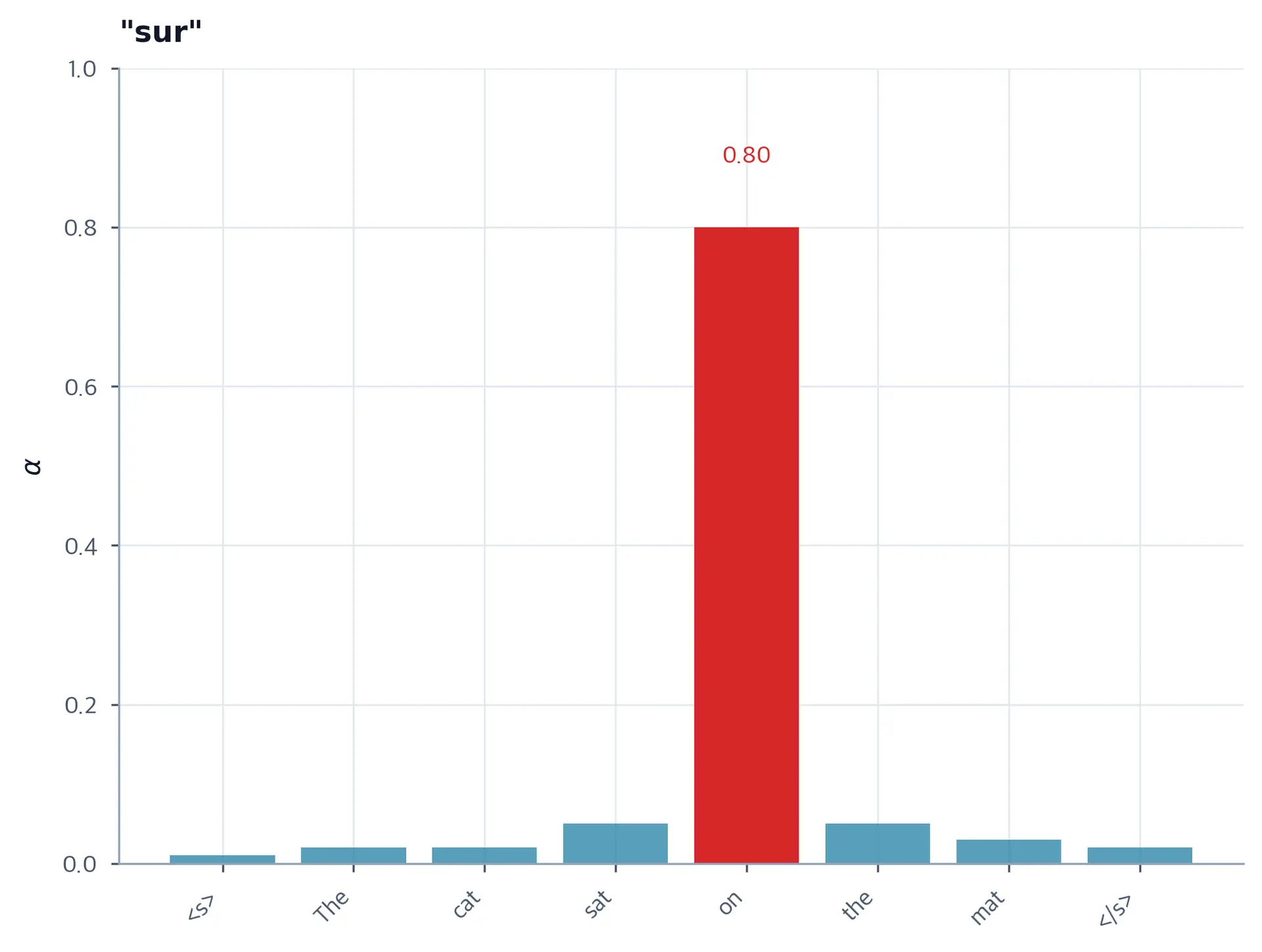 Bar chart showing attention distribution when generating sur, with highest bar over on.