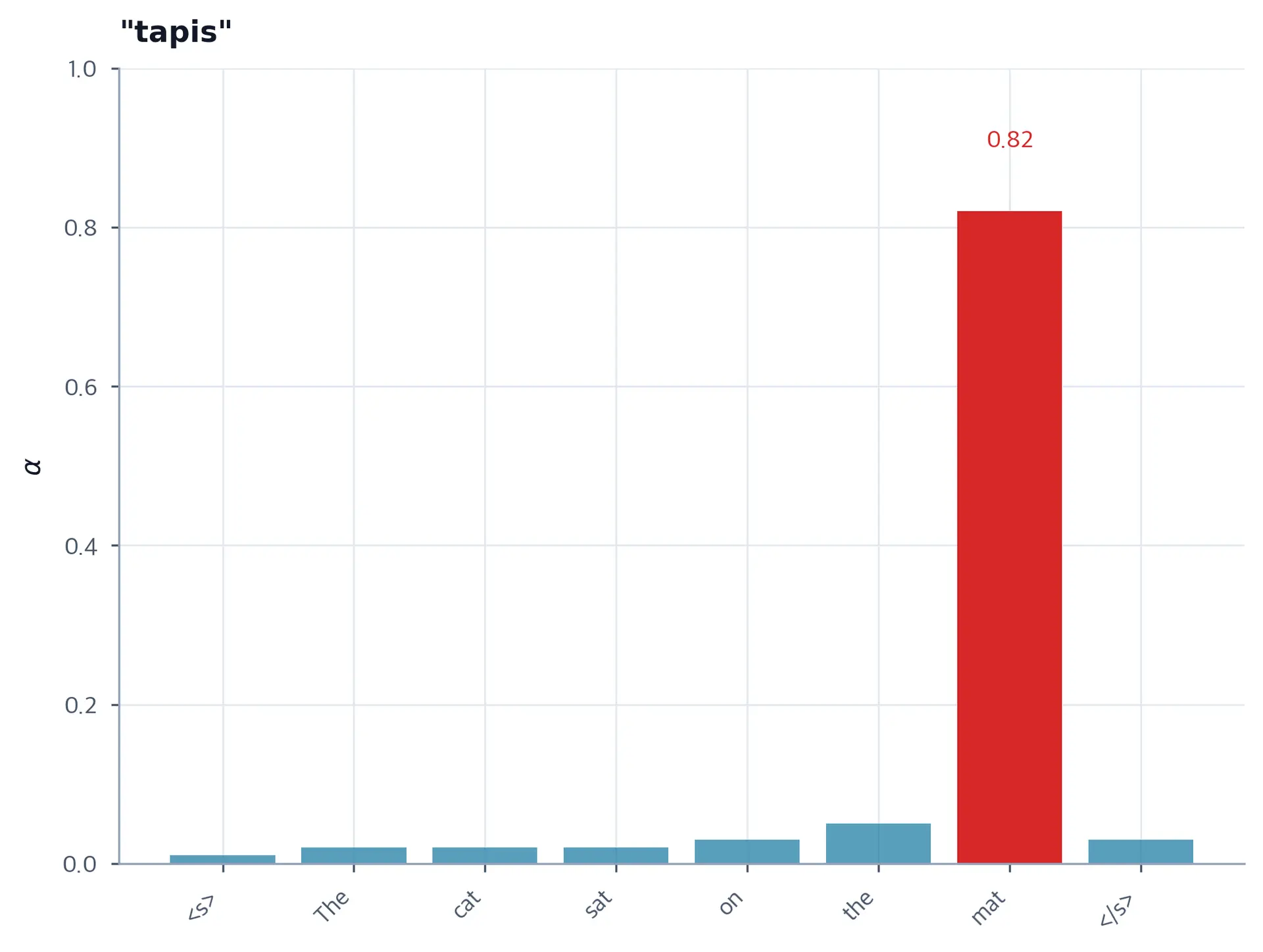 Bar chart showing attention distribution when generating tapis, with highest bar over mat.