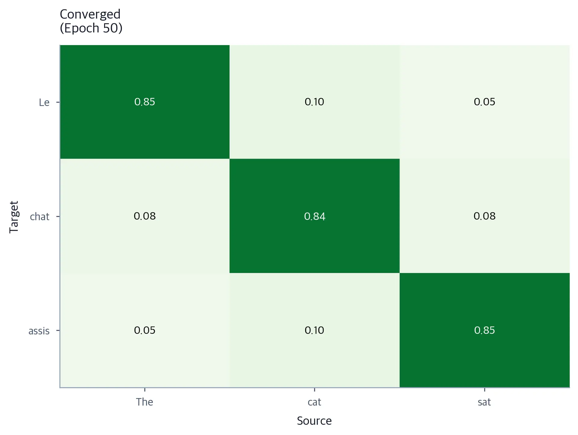 Heatmap showing strong diagonal alignment at convergence.