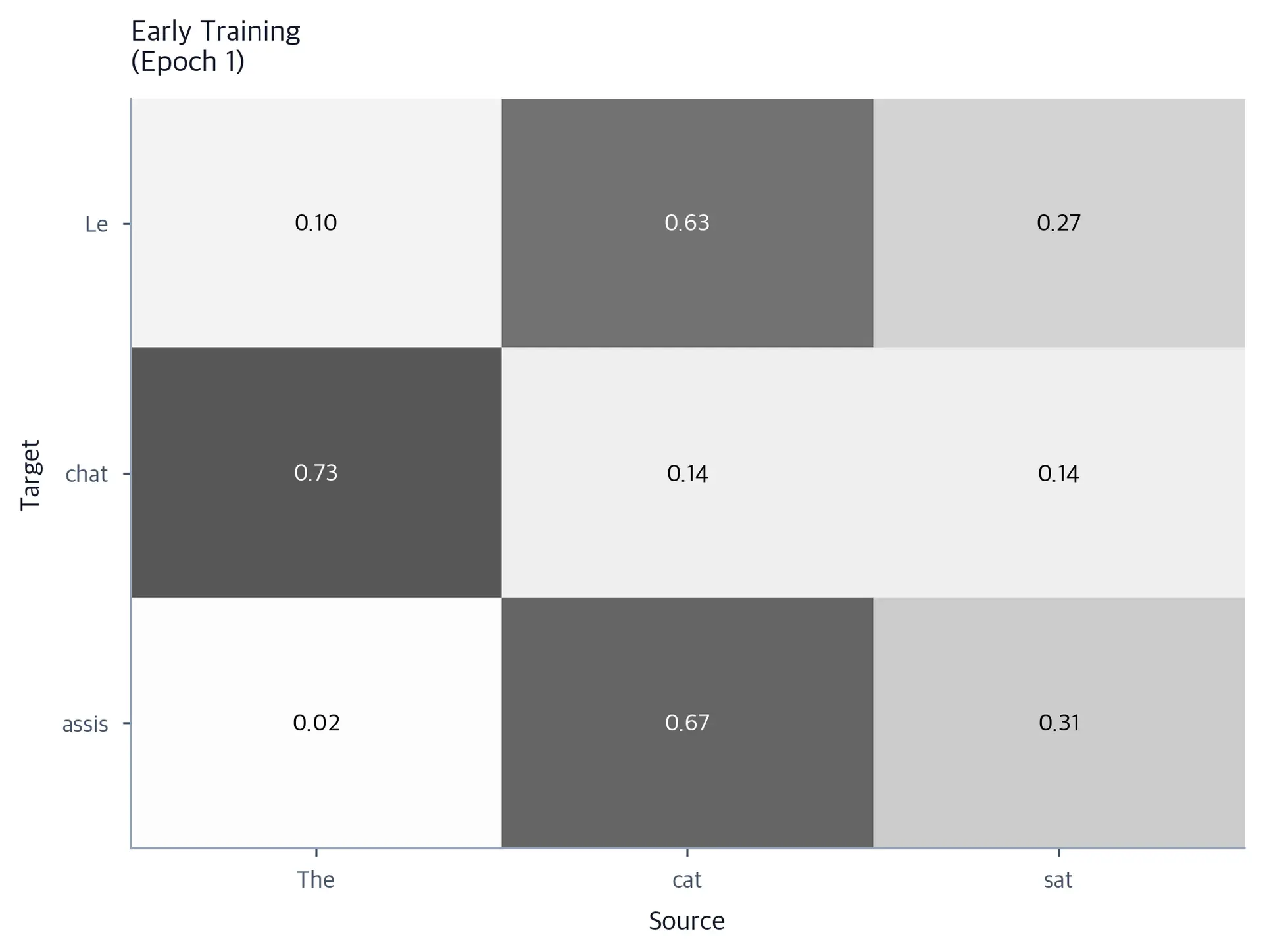 Heatmap showing nearly uniform attention weights at early training.