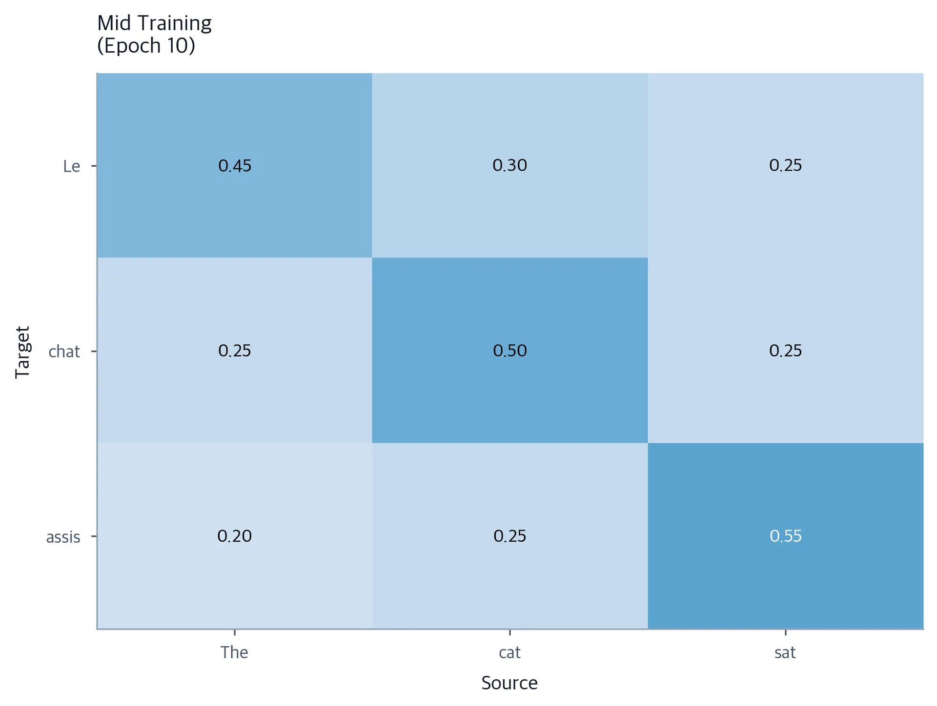 Heatmap showing emerging diagonal structure at mid training.