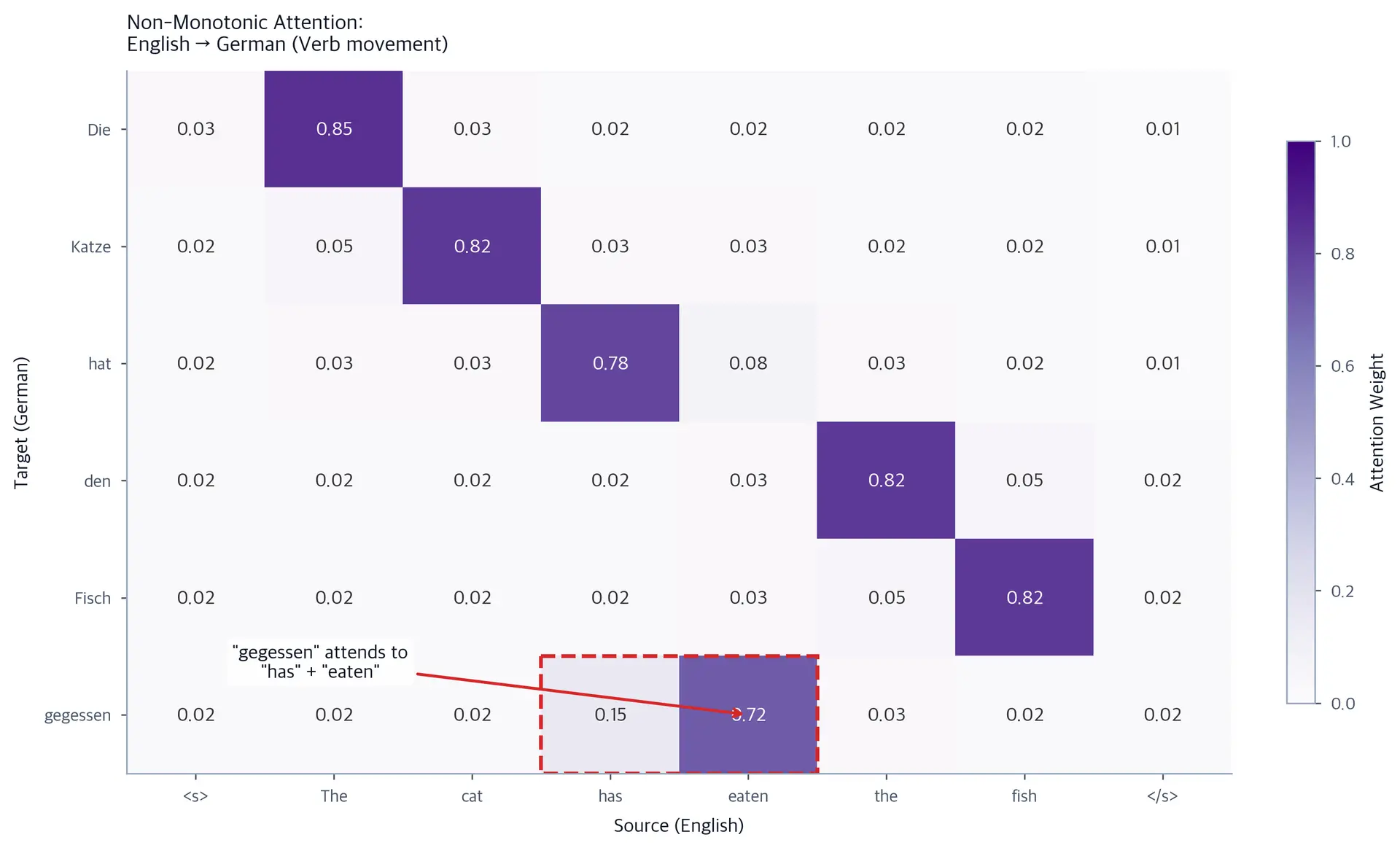Heatmap showing attention alignment for English to German translation with non-diagonal attention pattern due to verb placement differences.