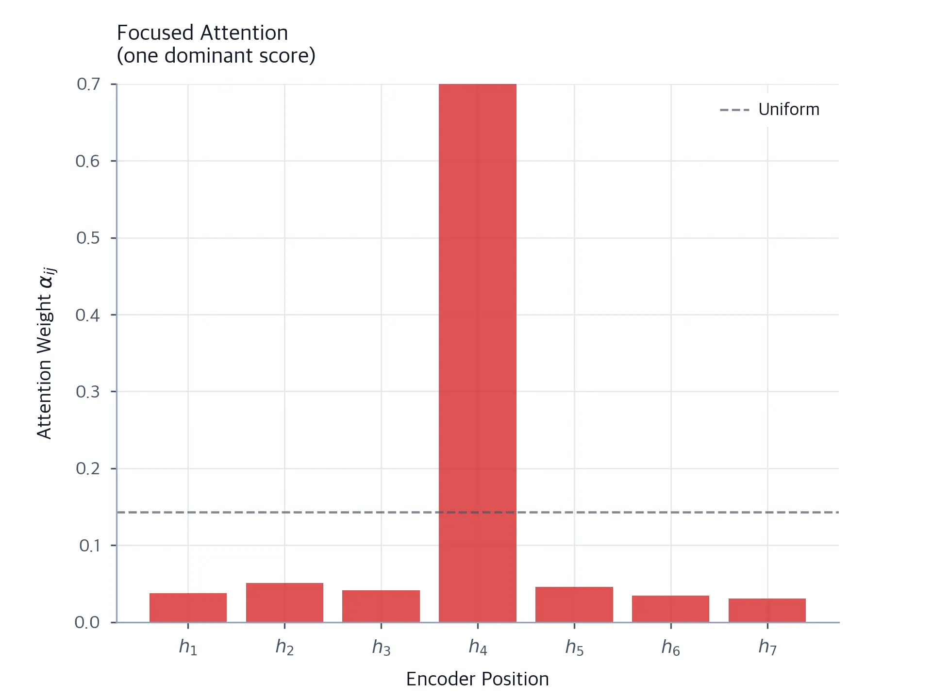 Bar chart showing focused attention with most weight on position 4.