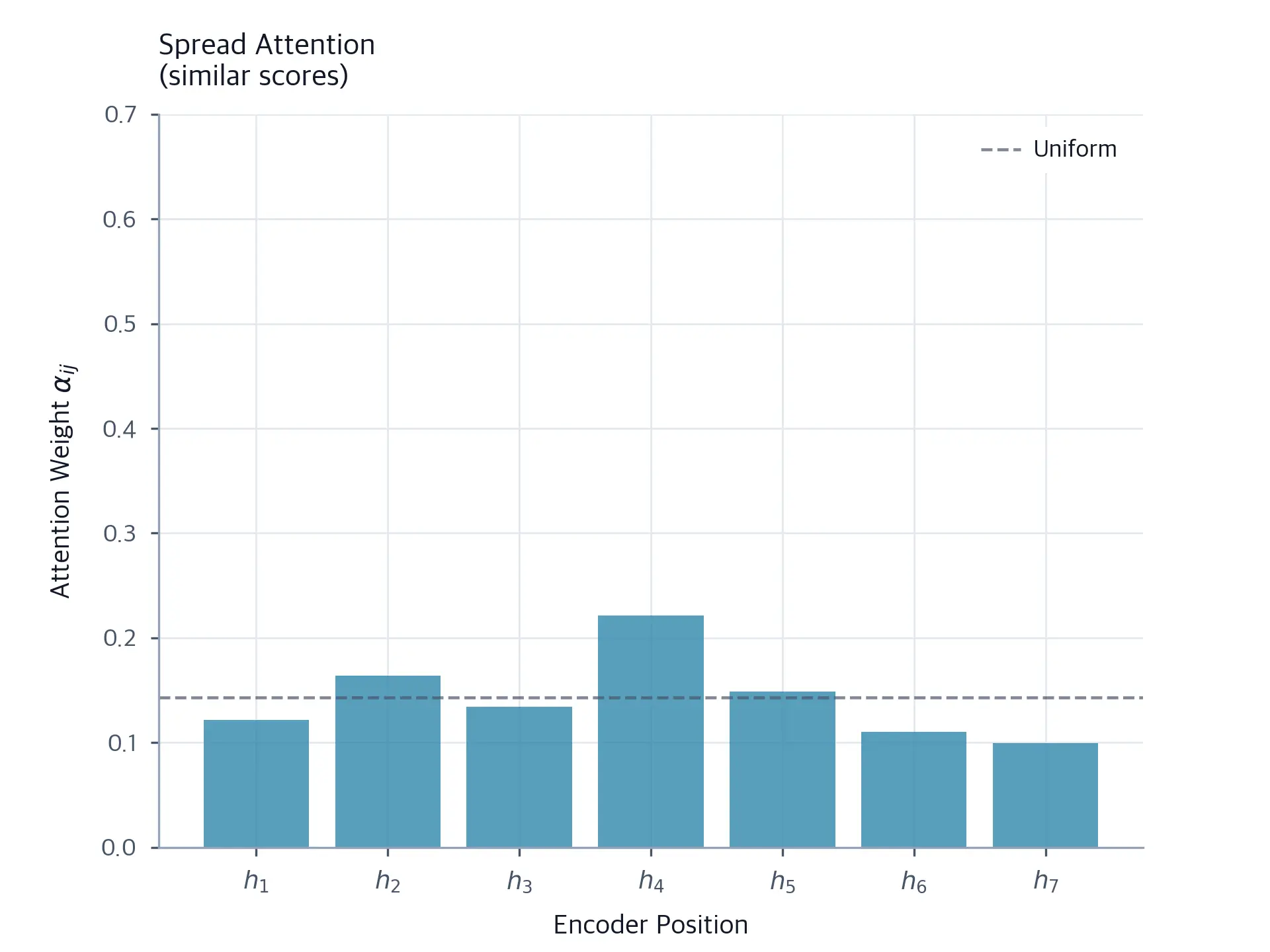Bar chart showing spread attention weights across seven encoder positions with similar scores.
