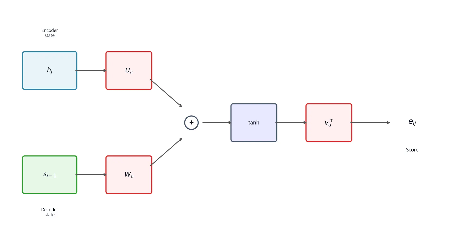 Flow diagram showing decoder state and encoder state being projected, added, passed through tanh, and multiplied by v to produce score.