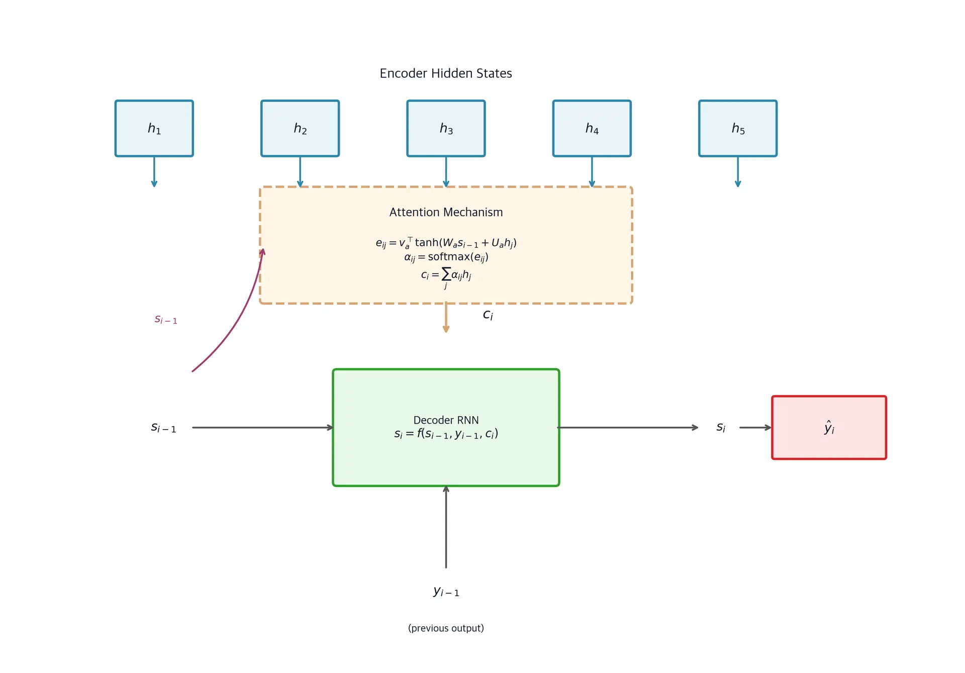 Flow diagram showing attention computation integrated into decoder RNN at each timestep.