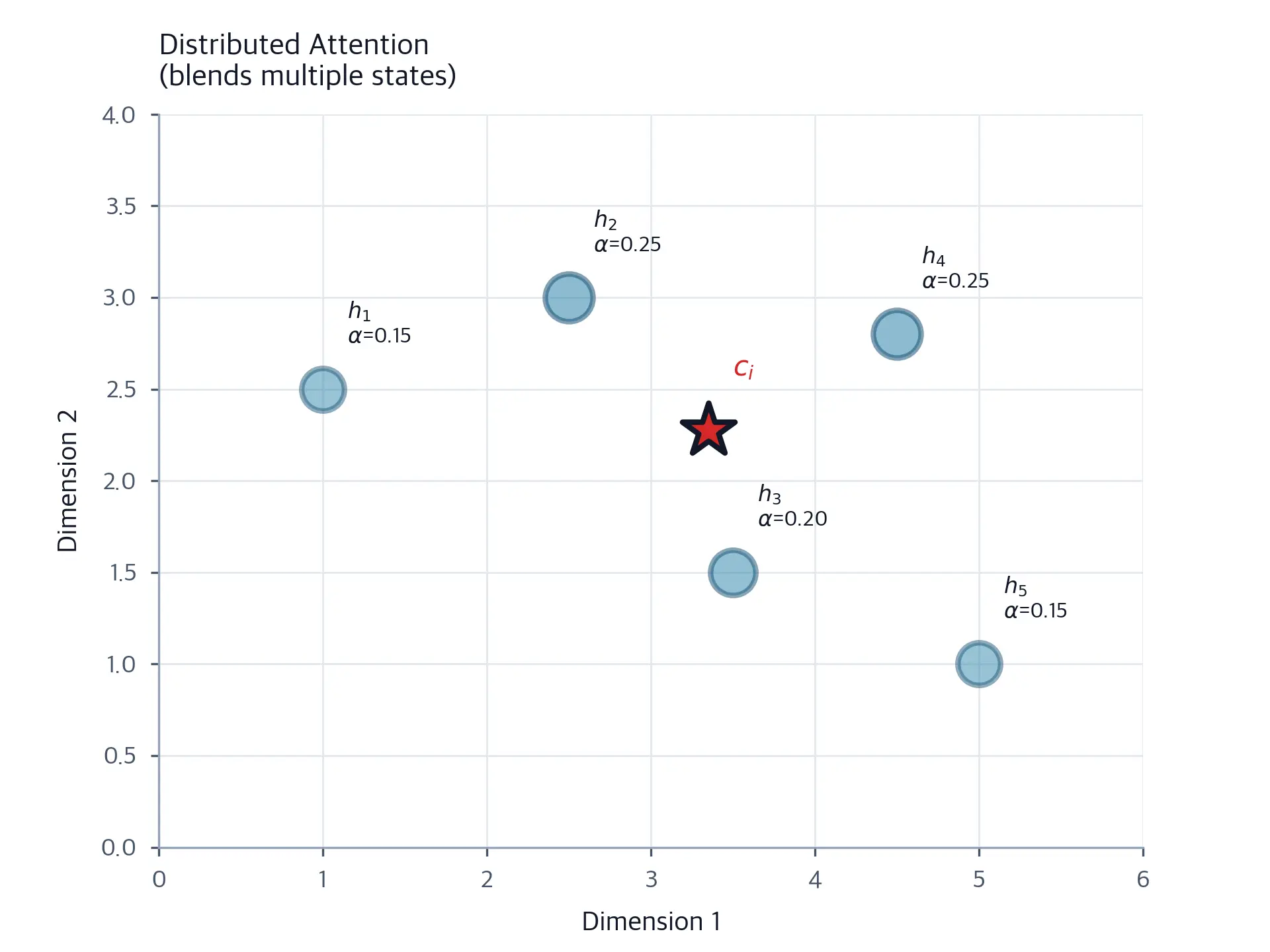 Scatter plot showing encoder states in 2D space with context vector star positioned between multiple states due to distributed attention.
