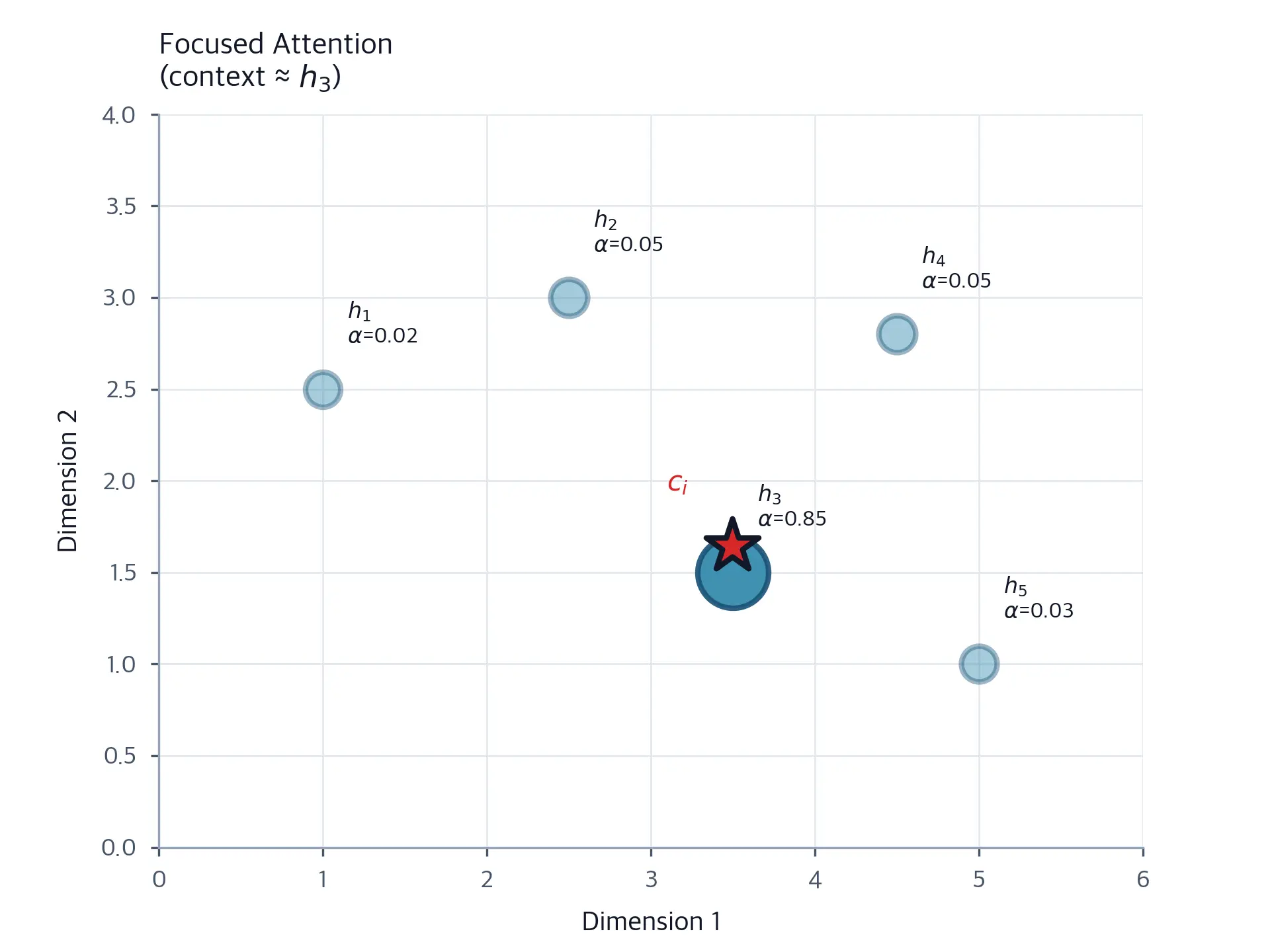 Scatter plot showing encoder states in 2D space with context vector star positioned near h3 due to focused attention.