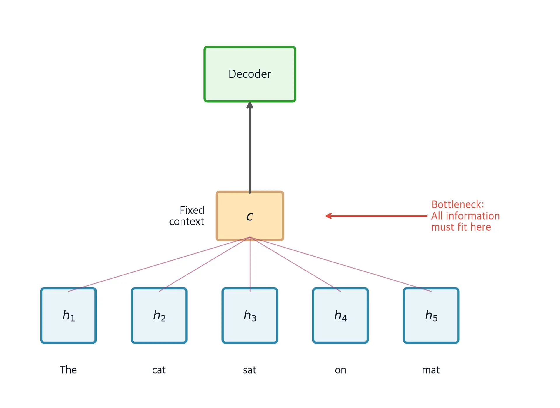 Diagram showing encoder states being funneled into a single context vector that feeds the decoder.