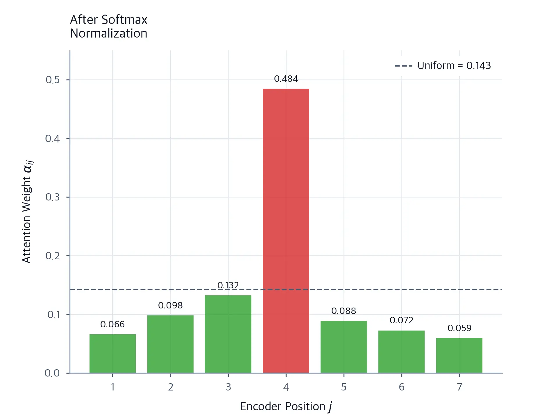 Bar chart of attention weights after softmax normalization, showing position 4 receiving disproportionately more weight.