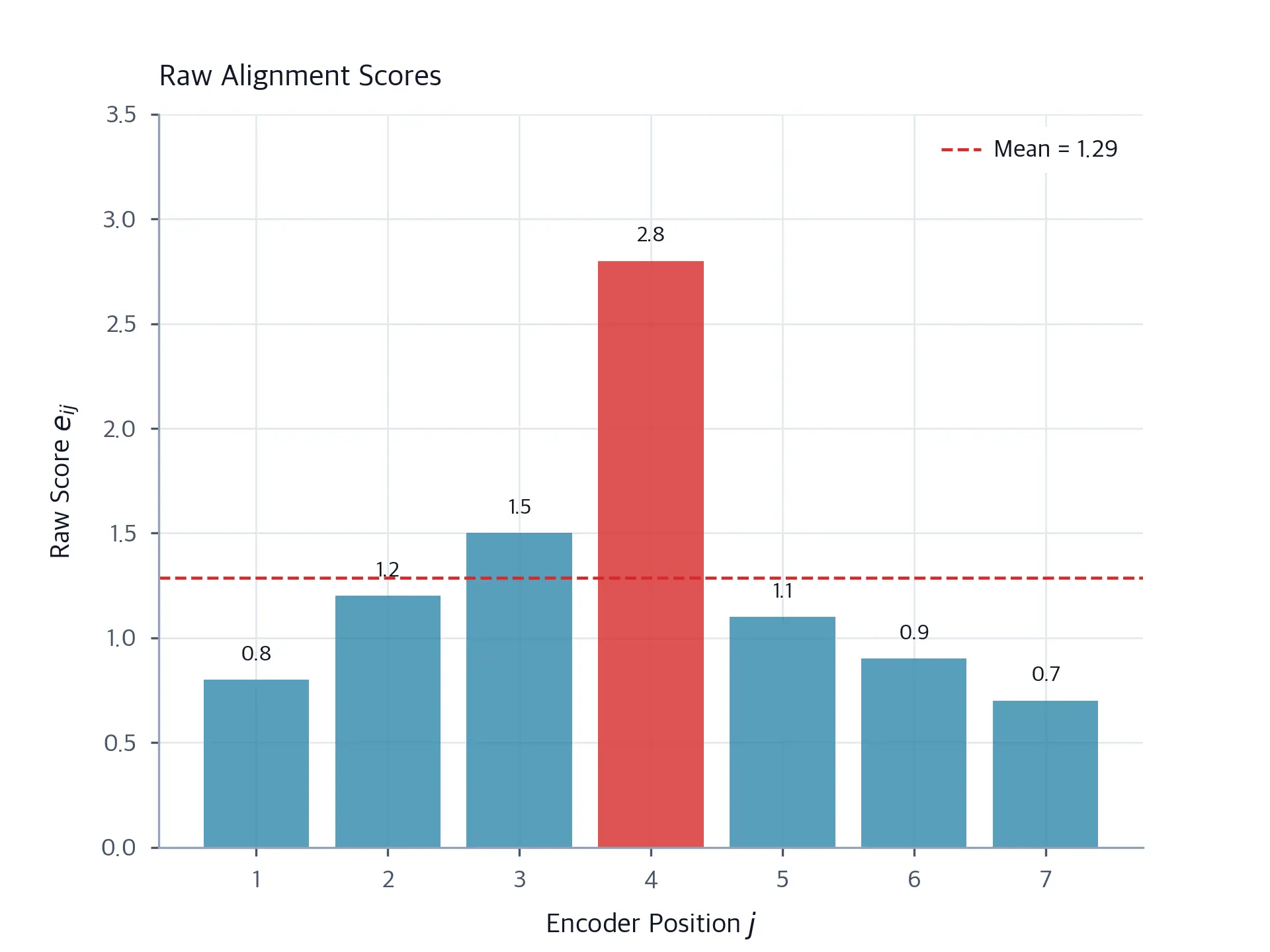 Bar chart of raw alignment scores for seven encoder positions, with position 4 highlighted as the highest scorer.