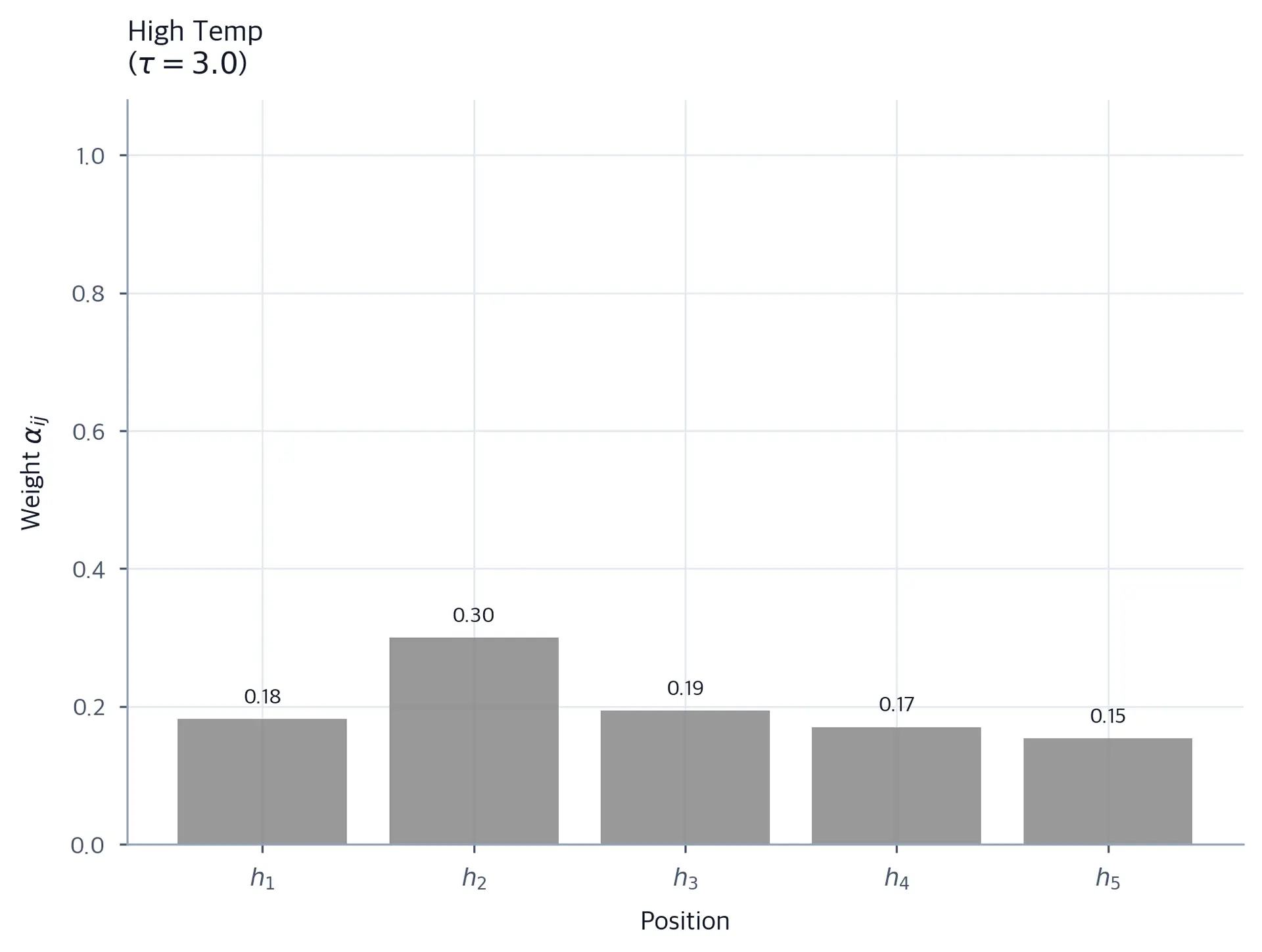 Bar chart showing attention weights at high temperature tau=3.0, with nearly uniform distribution.