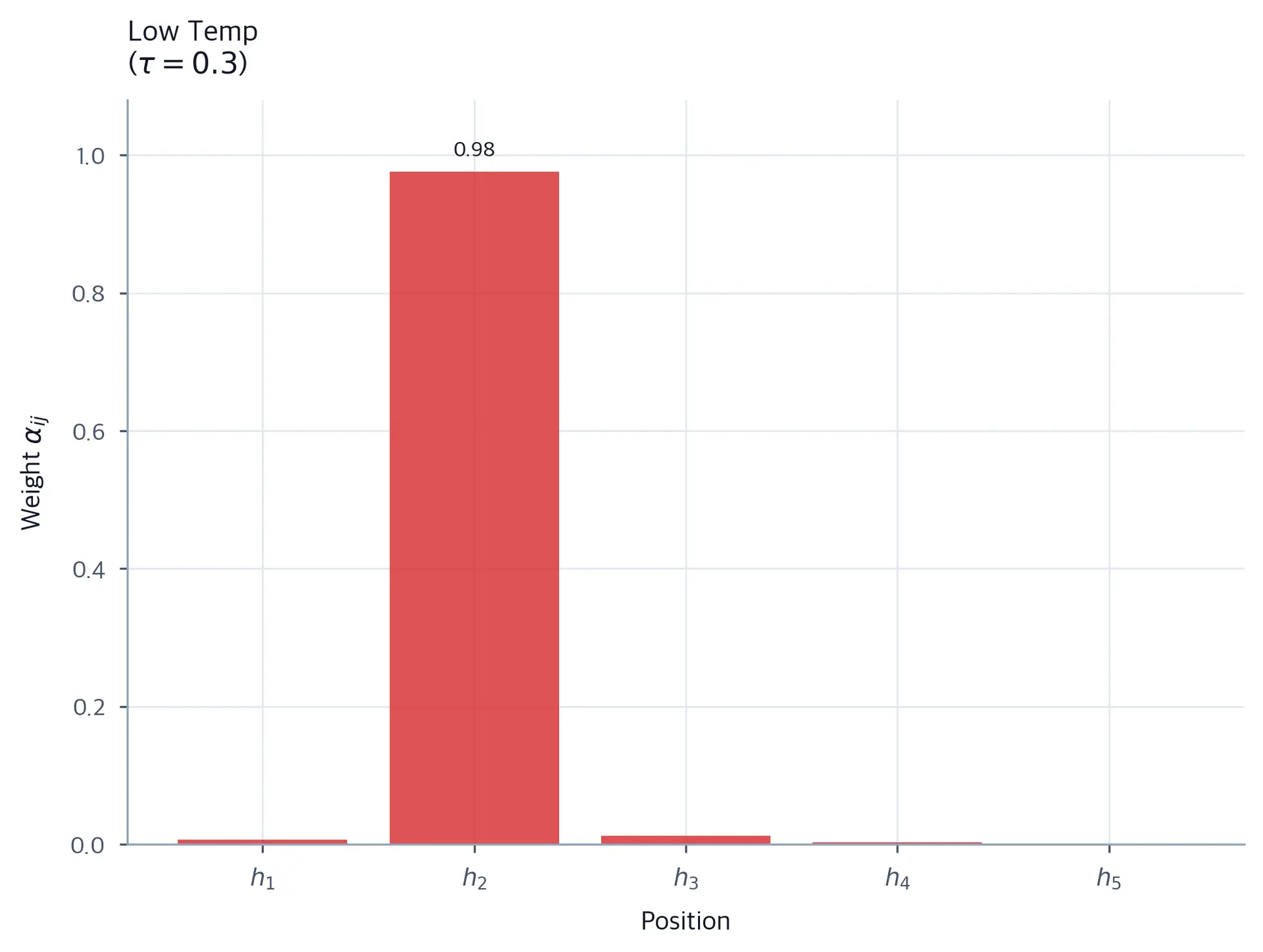 Bar chart showing attention weights at low temperature tau=0.3, with nearly all weight on one position.