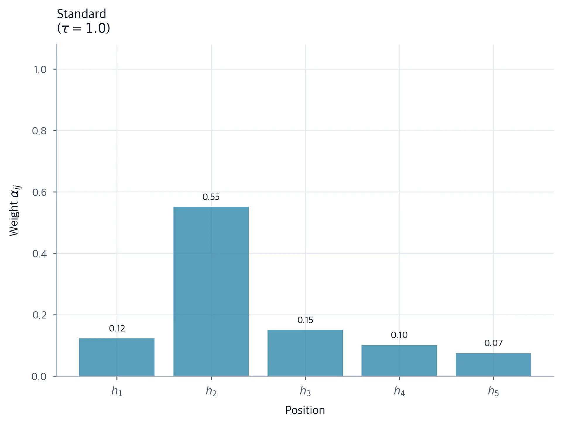 Bar chart showing attention weights at standard temperature tau=1.0, with moderate focus.