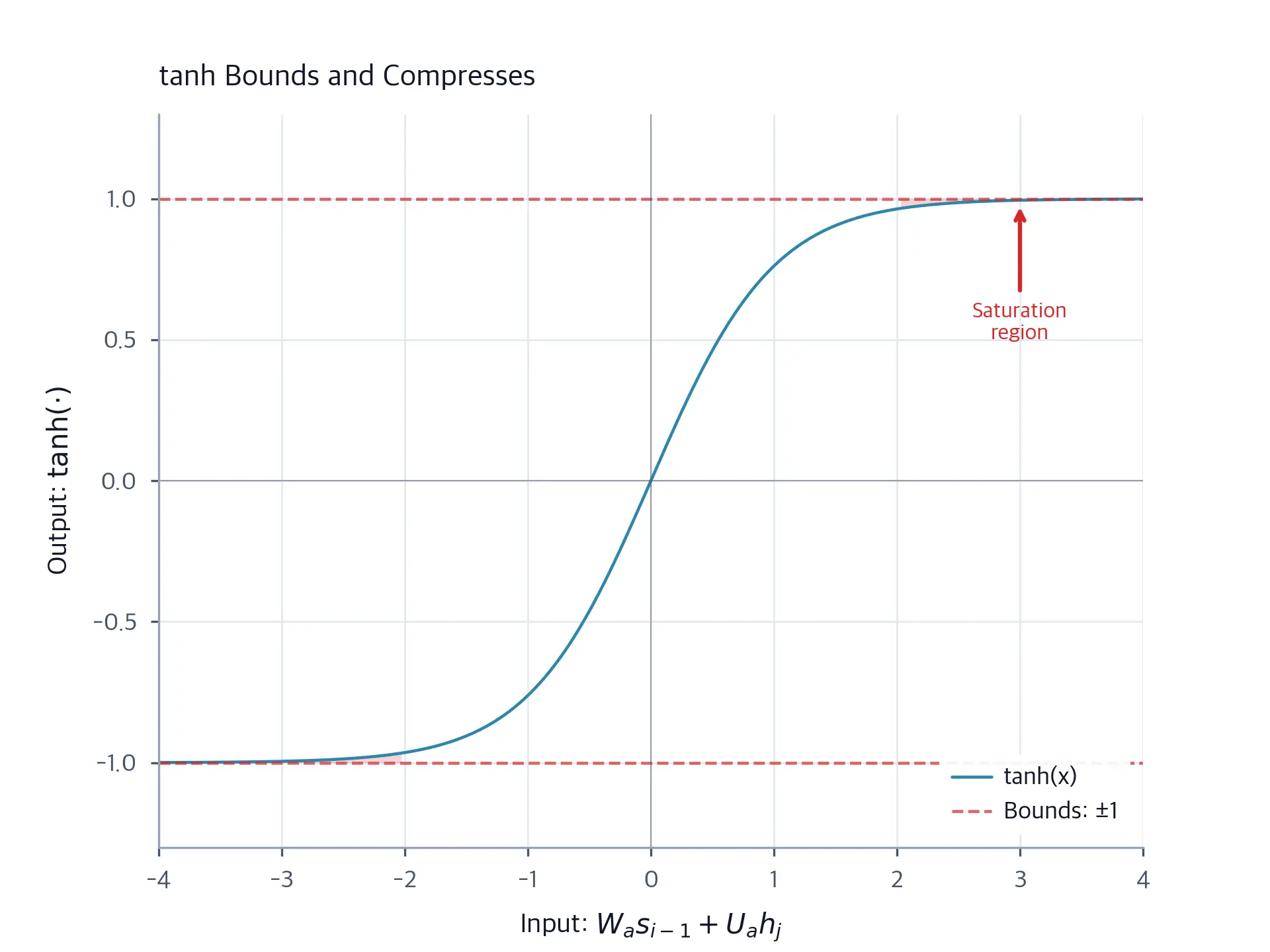 Plot of the tanh function showing bounds at plus and minus one with shaded saturation regions.