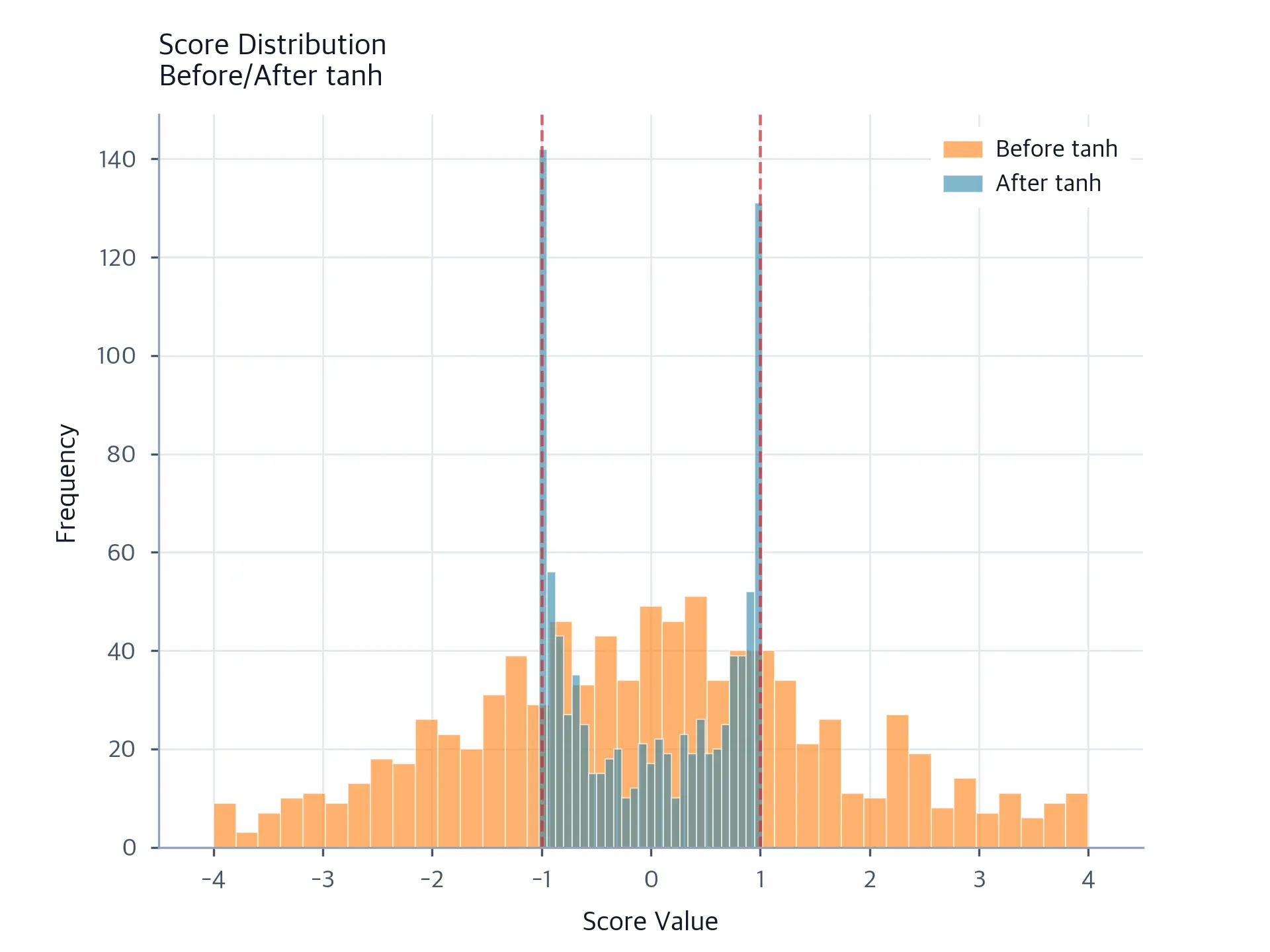 Histogram comparing score distributions before and after tanh transformation.