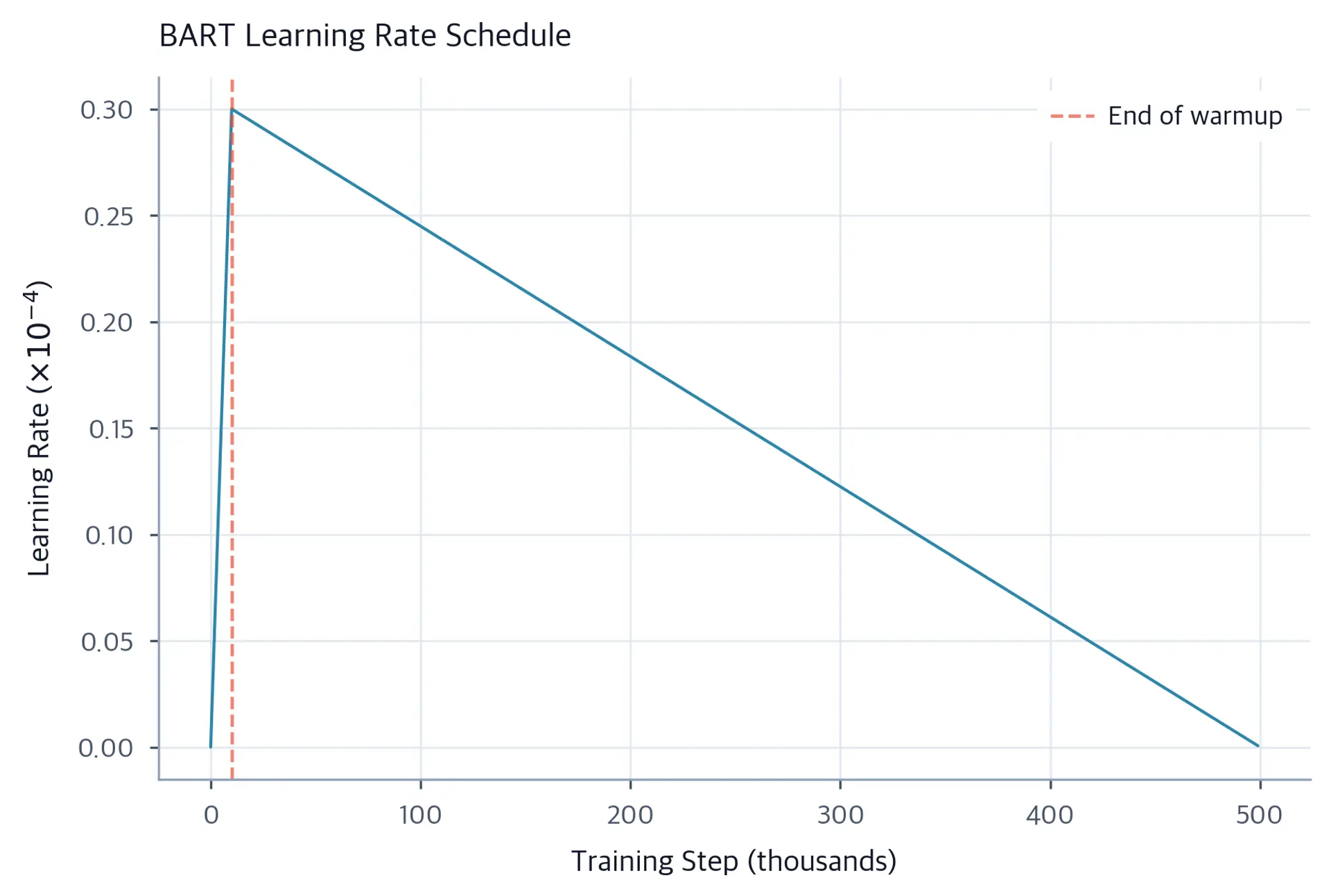 Line plot showing learning rate increasing linearly then decreasing linearly over training steps.