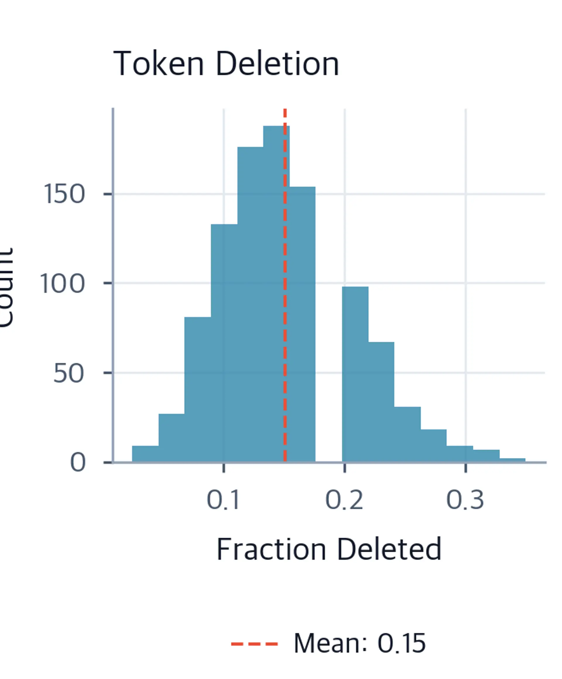 Histogram showing distribution of deleted token fractions.