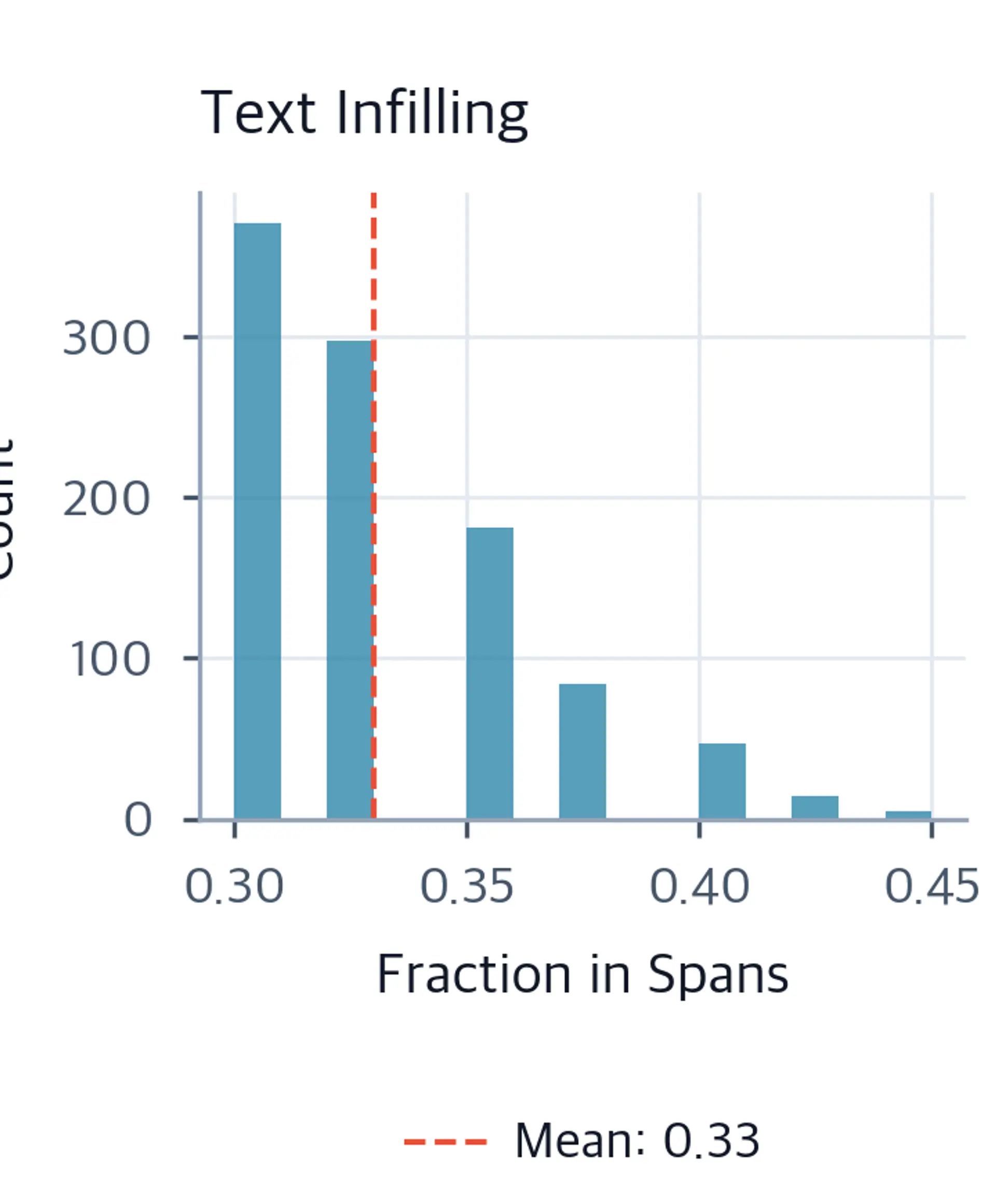 Histogram showing distribution of tokens in corrupted spans.
