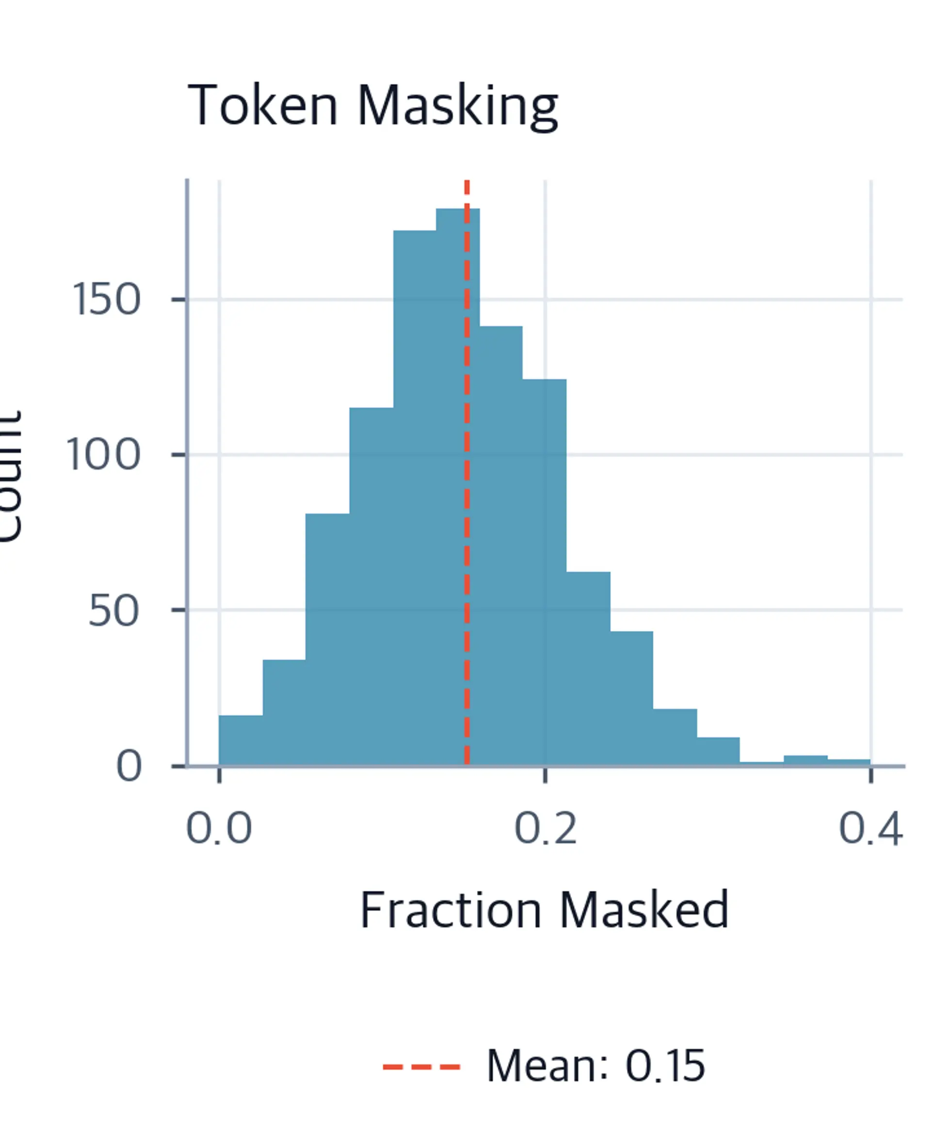Histogram showing distribution of masked token fractions.