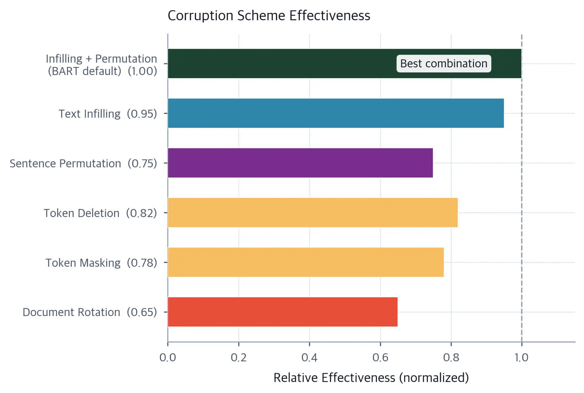 Horizontal bar chart showing relative effectiveness scores for different corruption schemes and their combinations.