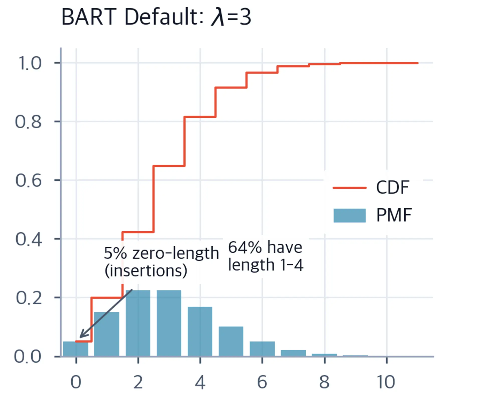 Bar chart with PMF and line for CDF at lambda=3.