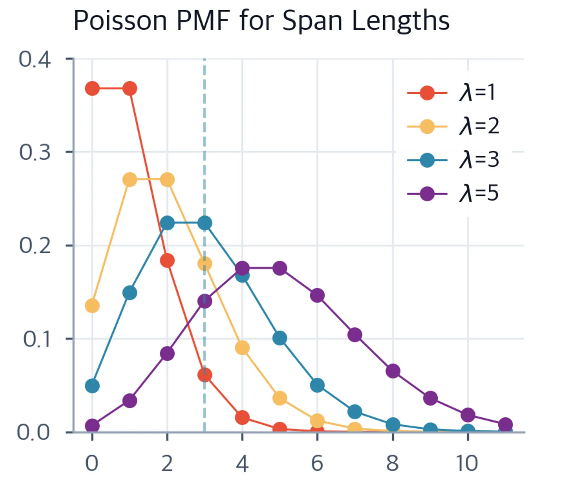 Line plot showing Poisson probability mass functions for lambda values 1, 2, 3, and 5.