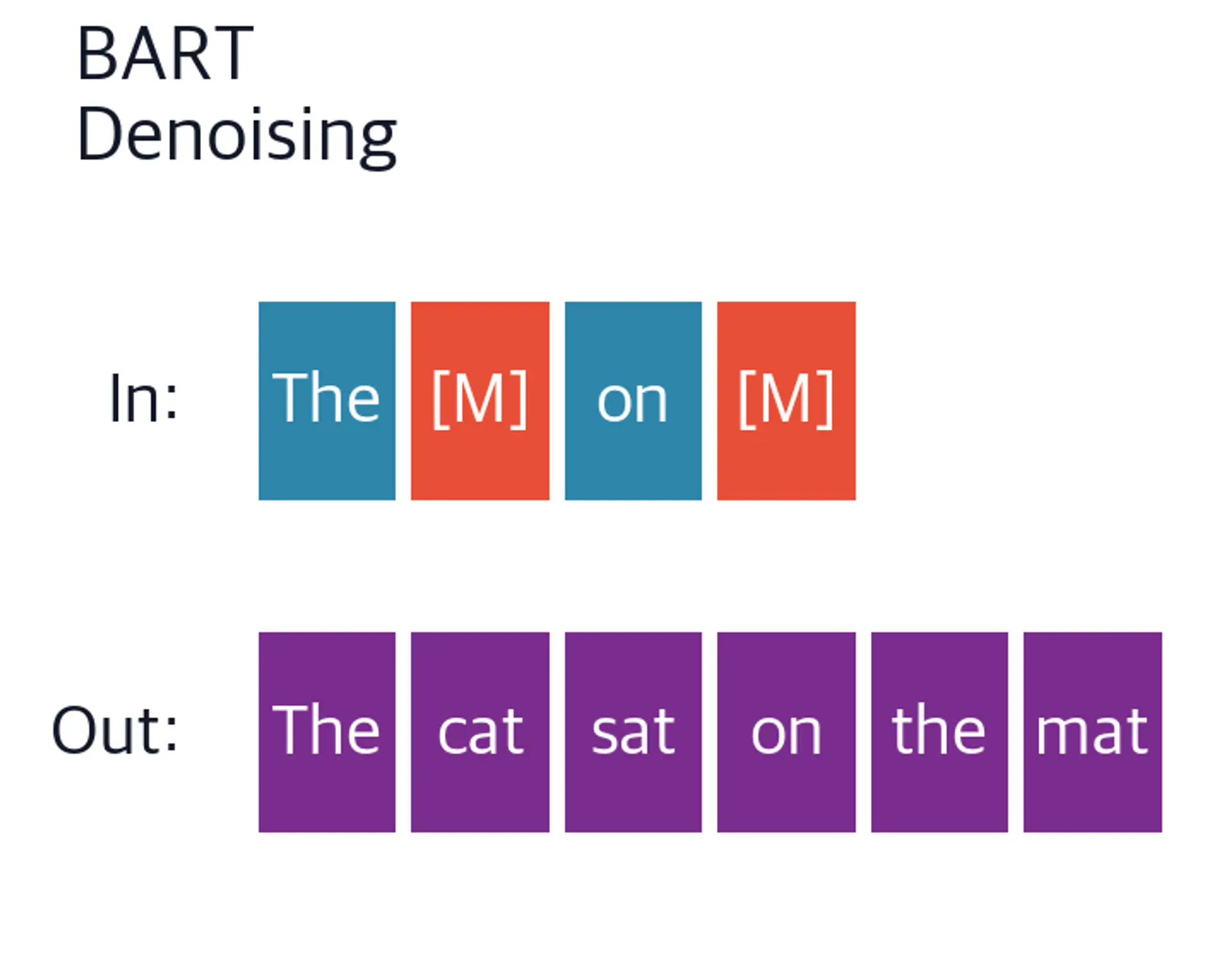 BART input-output diagram showing full sequence reconstruction.