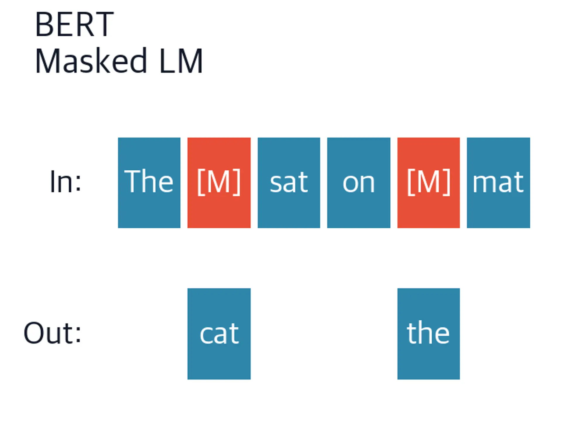 BERT input-output diagram showing masked tokens and sparse predictions.