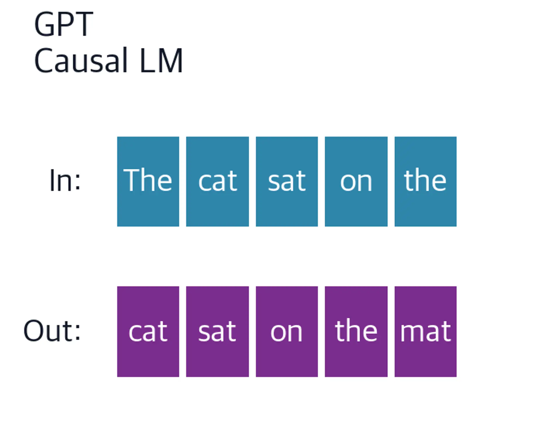 GPT input-output diagram showing shifted causal prediction.