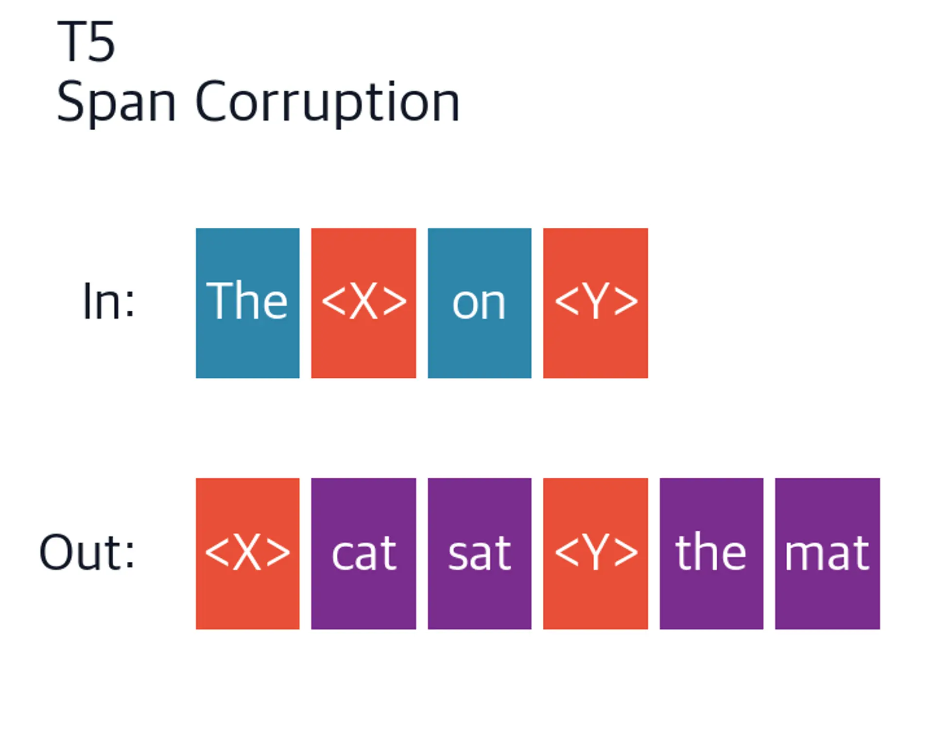 T5 input-output diagram showing sentinel tokens and span generation.