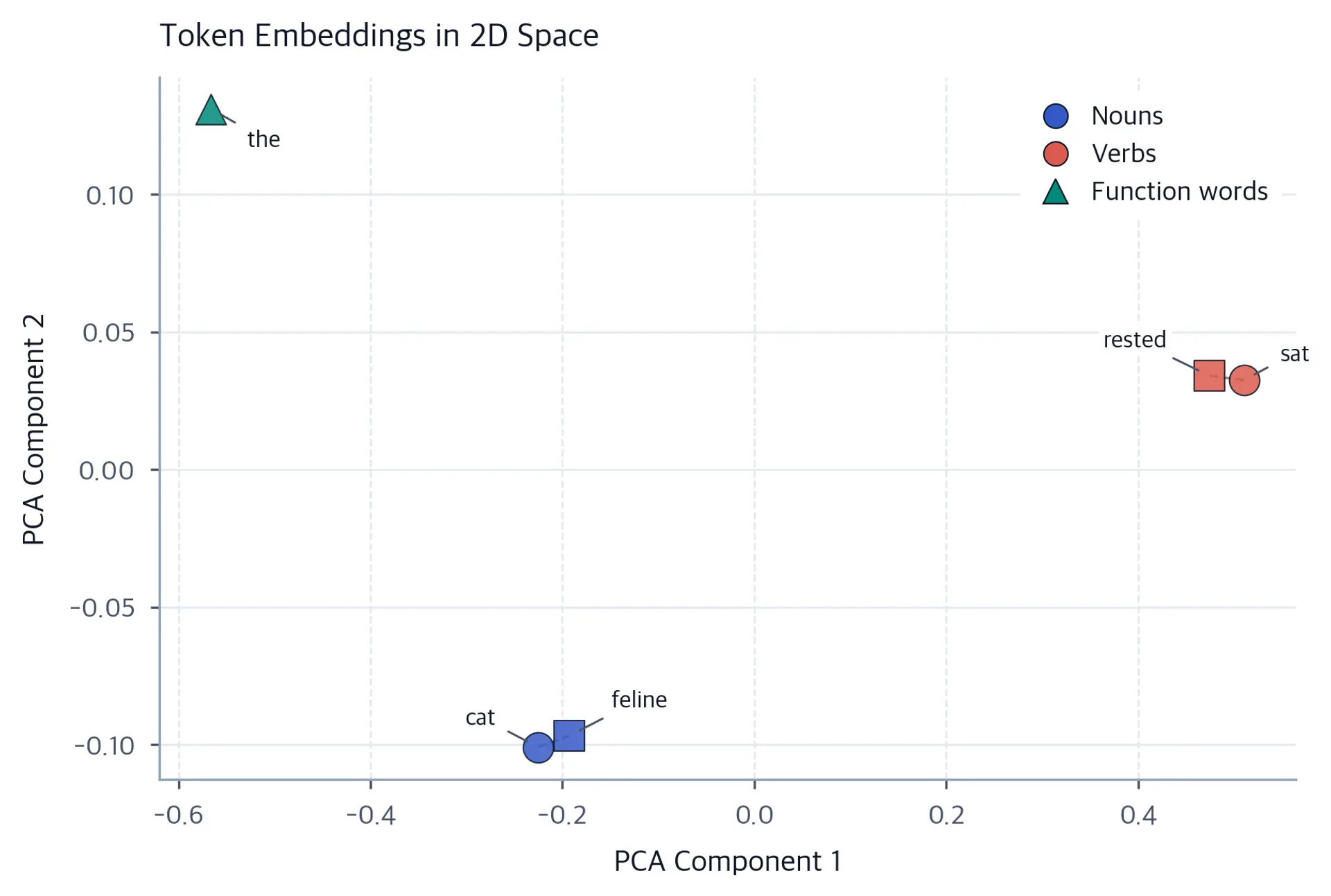 Scatter plot showing 2D PCA projection of token embeddings where synonym pairs cluster together in the embedding space.