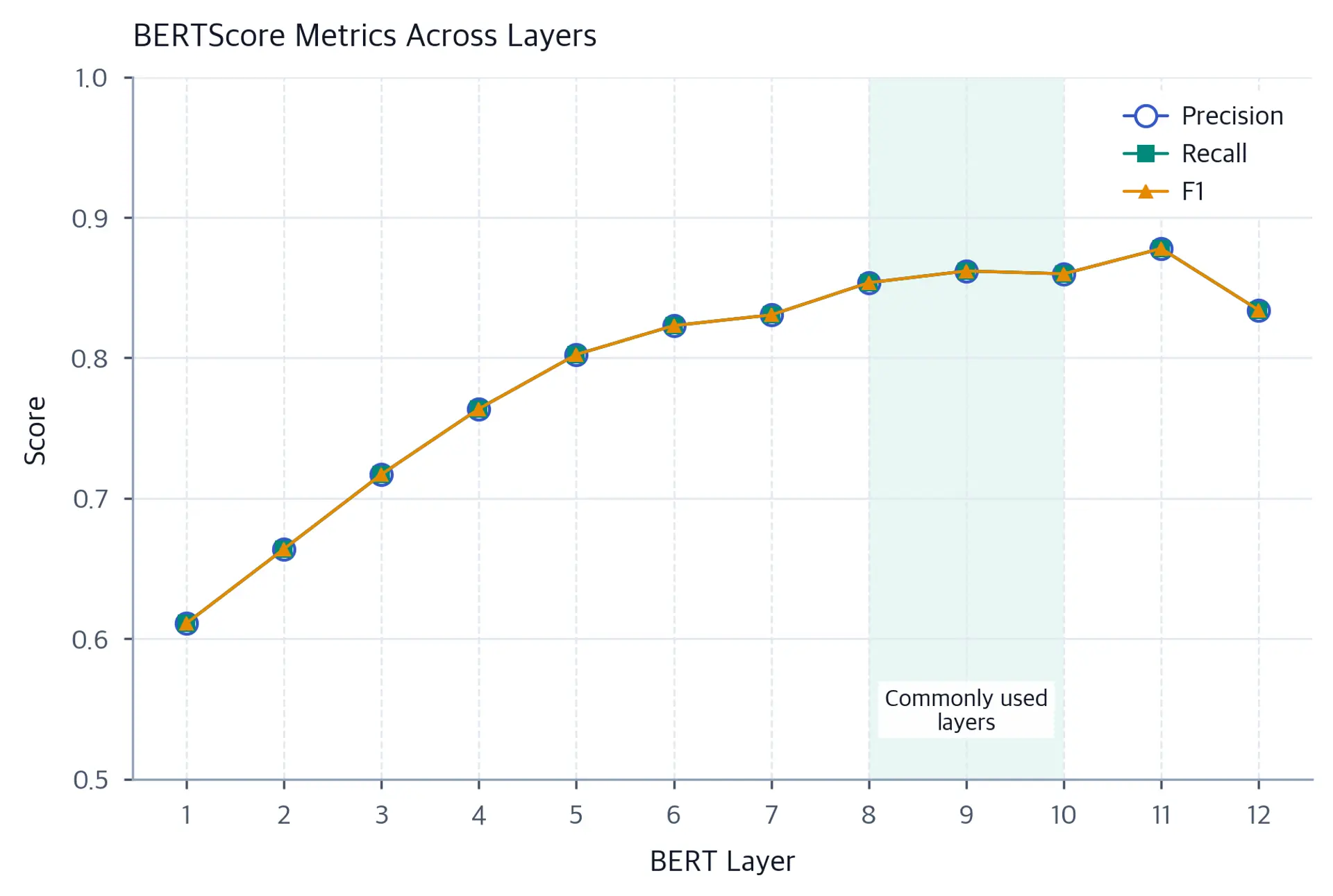 Line chart of BERTScore precision, recall, and F1 across BERT layers 1-12, with layers 8-10 shaded as a commonly selected range.
