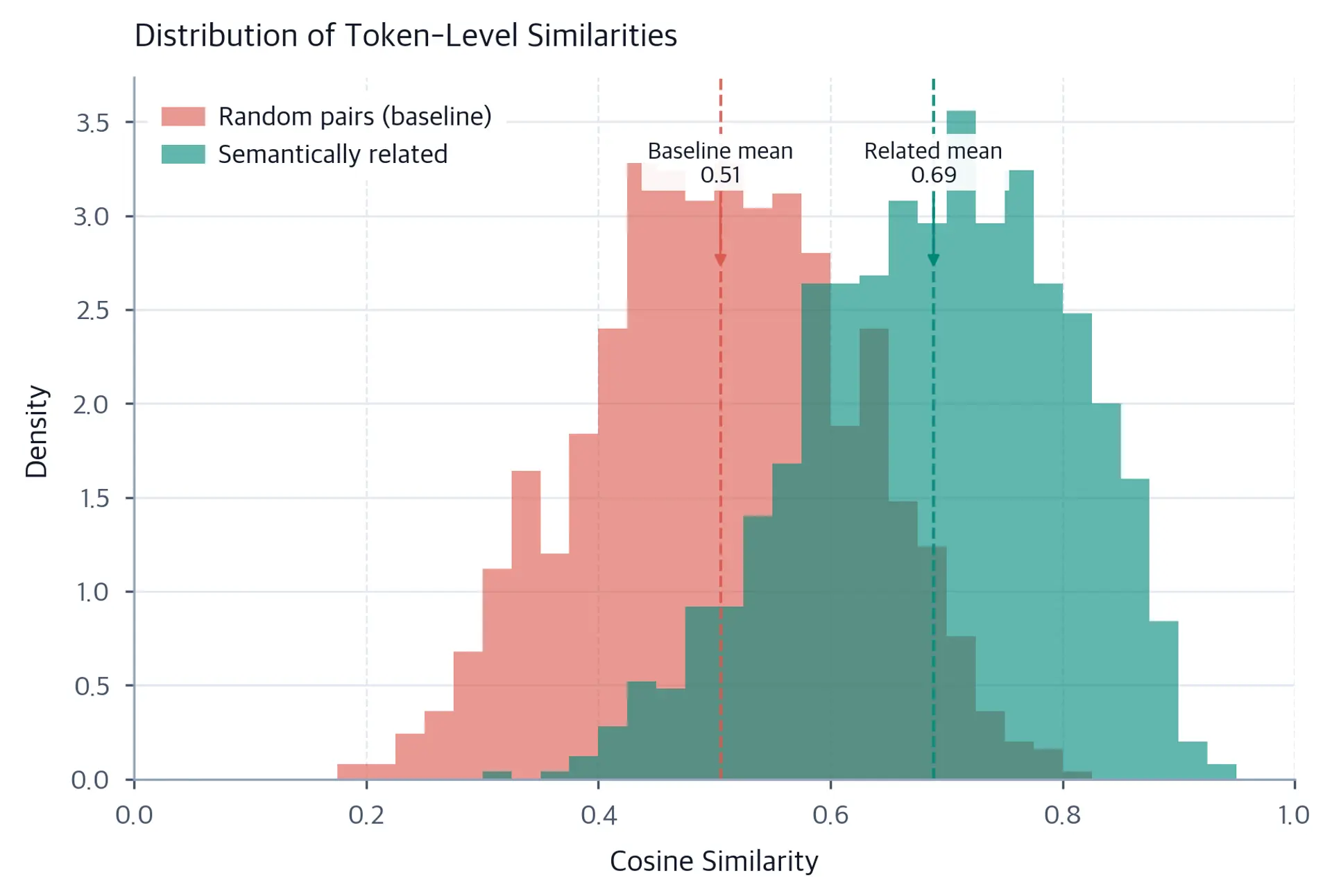 Overlapping histograms comparing cosine similarity density for related versus random sentence pairs, motivating the need for baseline rescaling.