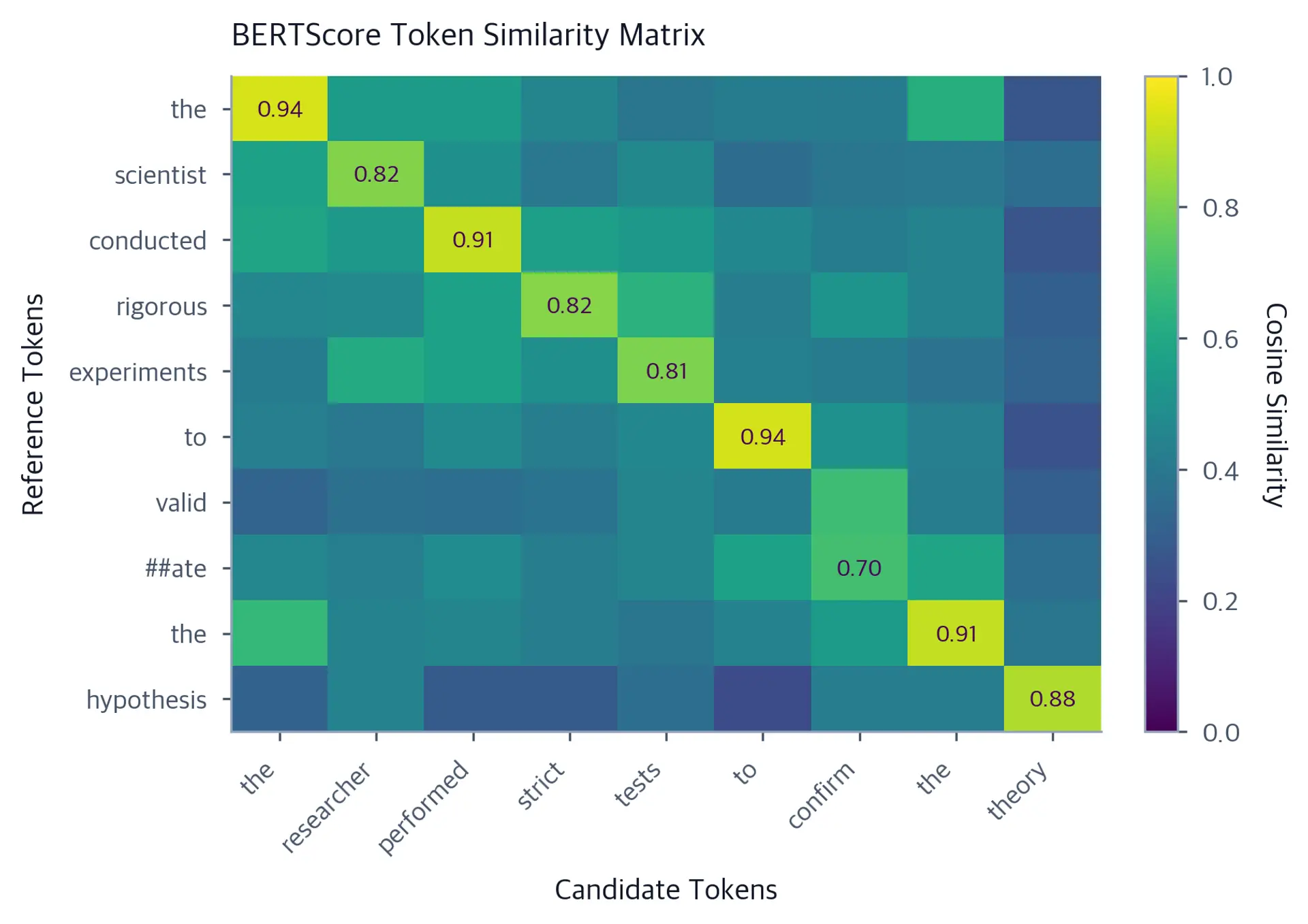 Heatmap showing token-level cosine similarities between reference and candidate sentences.
