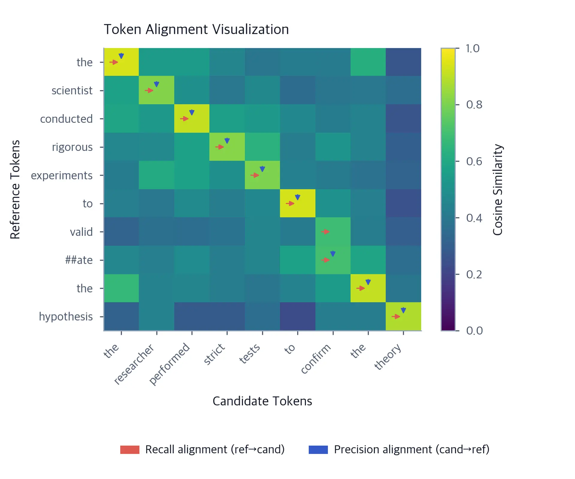 Heatmap with alignment arrows showing greedy token matching between reference and candidate sentences for BERTScore precision and recall computation.