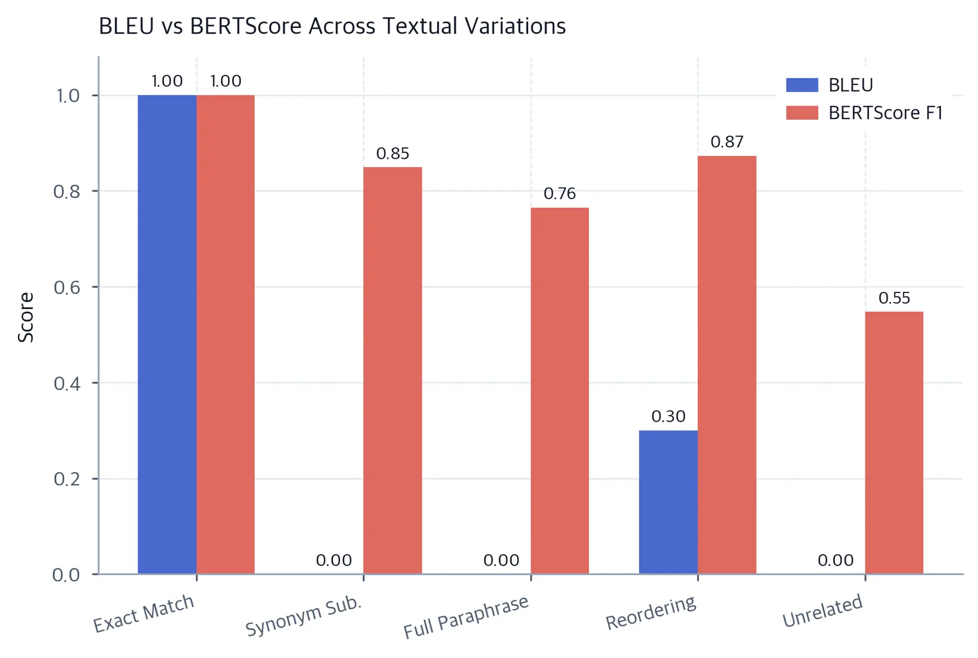 Grouped bar chart comparing BLEU and BERTScore F1 scores across five sentence variation types: exact match, synonym substitution, paraphrase, reordering, and unrelated.