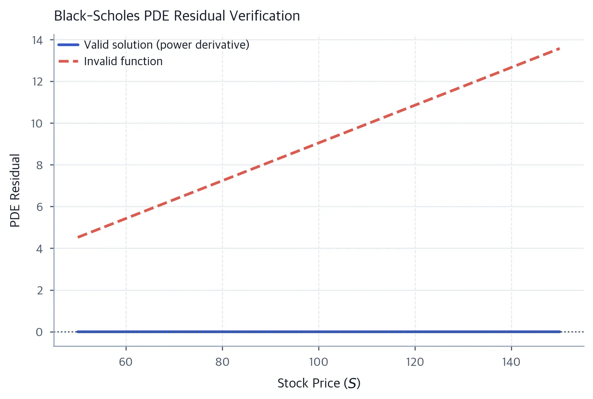 Line plot comparing PDE residuals showing valid solution near zero and invalid solution with large non-zero values.
