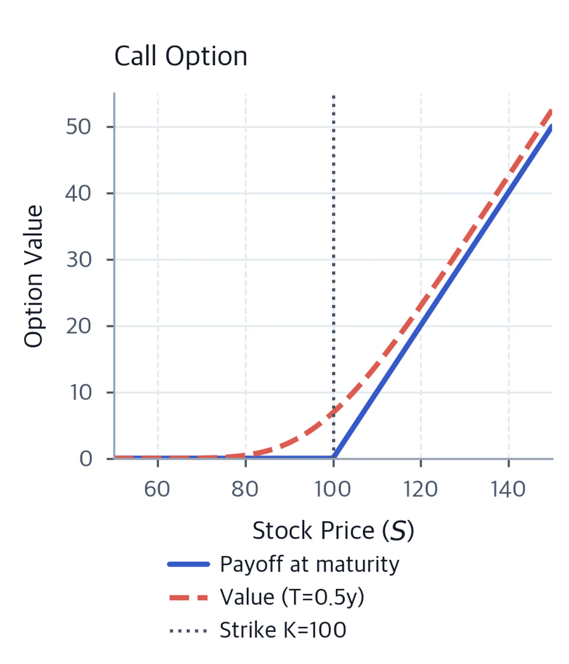 Line chart of call option value versus stock price showing the terminal payoff kink at the strike and a smooth pre-maturity curve above it.