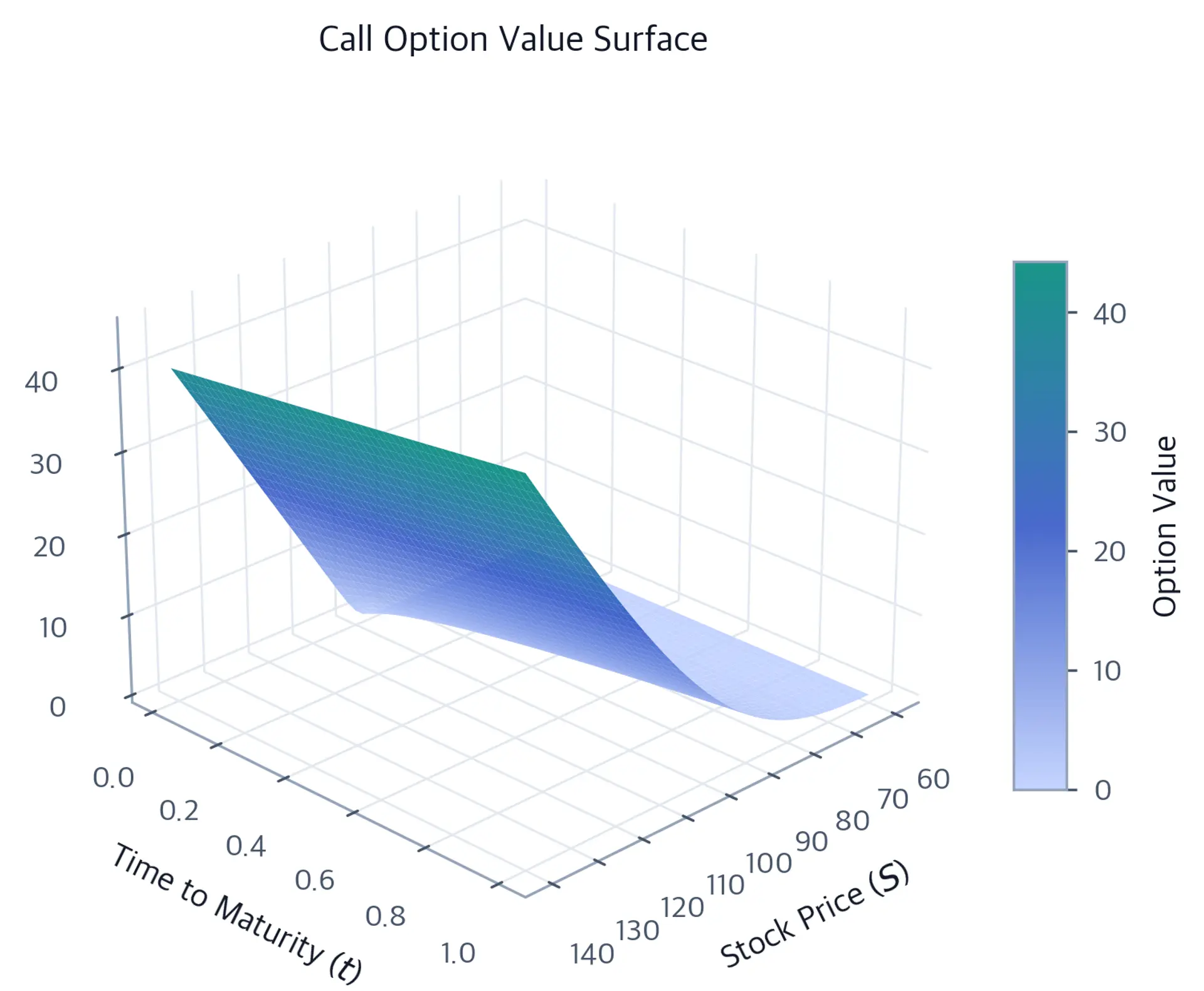 3D surface plot of call option value as a function of stock price and time to maturity, showing the option value rising steeply above the strike price.
