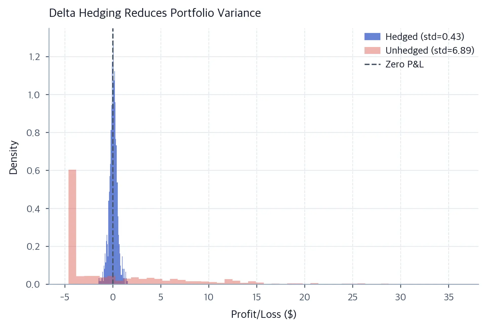 Overlapping histogram showing a narrow distribution for the delta-hedged P&L tightly around zero and a wide distribution for the unhedged position, demonstrating variance reduction from delta hedging.