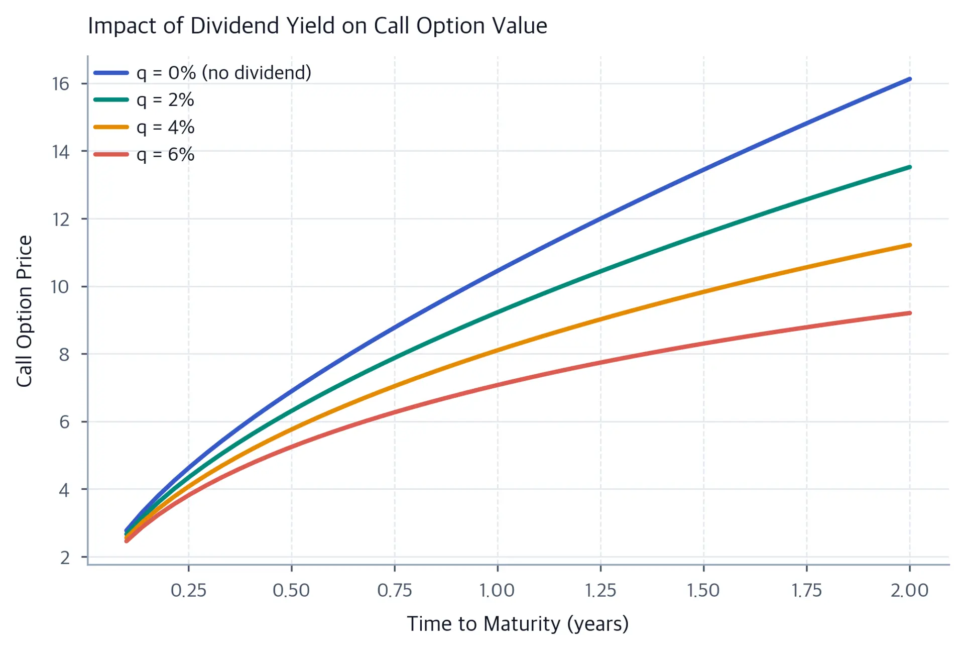 Line chart showing call option price versus time to maturity for four dividend yield levels (0%, 2%, 4%, 6%), with higher yields producing lower option prices, especially for longer maturities.