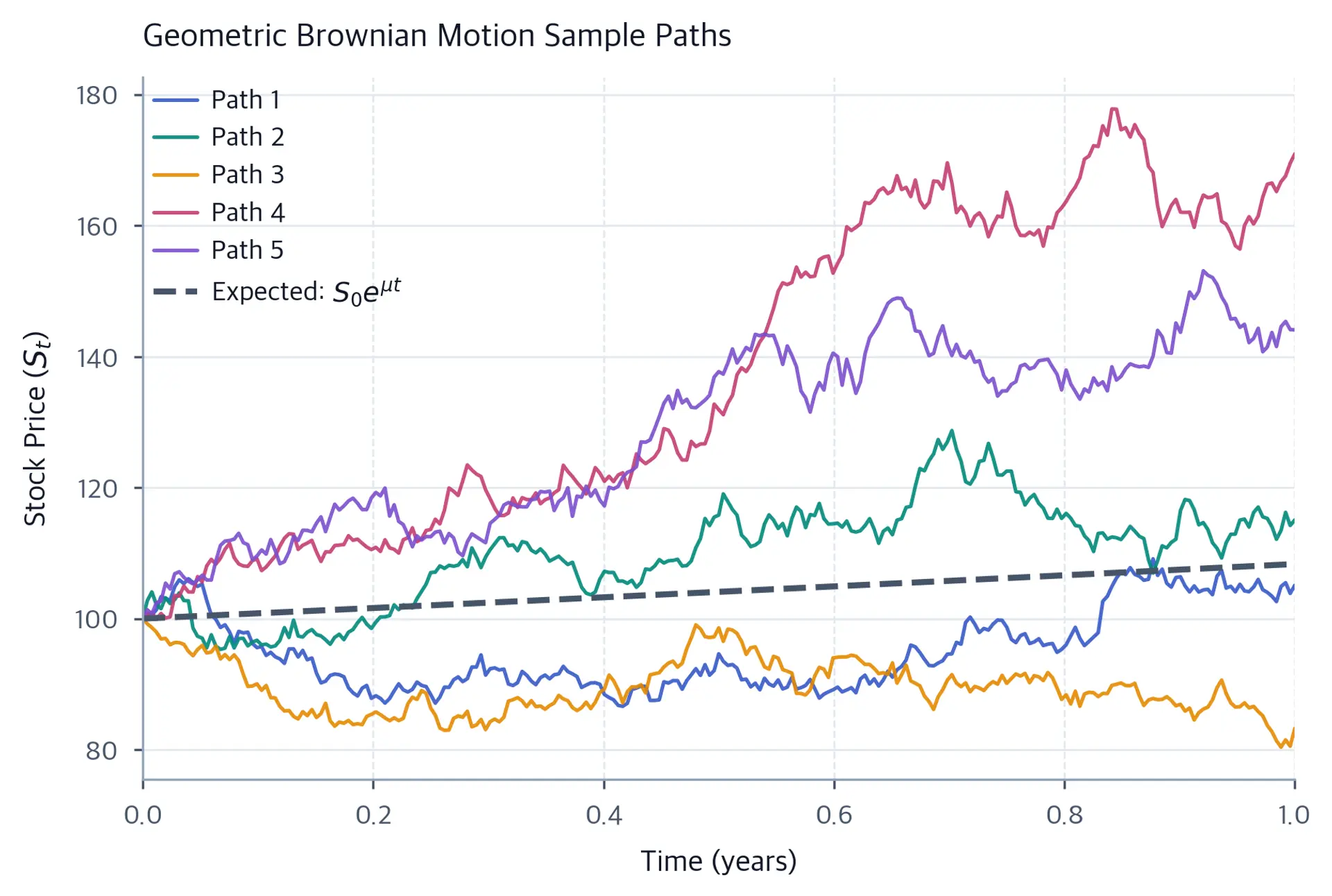 Line chart showing five distinct GBM stock price paths over one year alongside a dashed expected-value curve, showing random but always-positive price evolution.