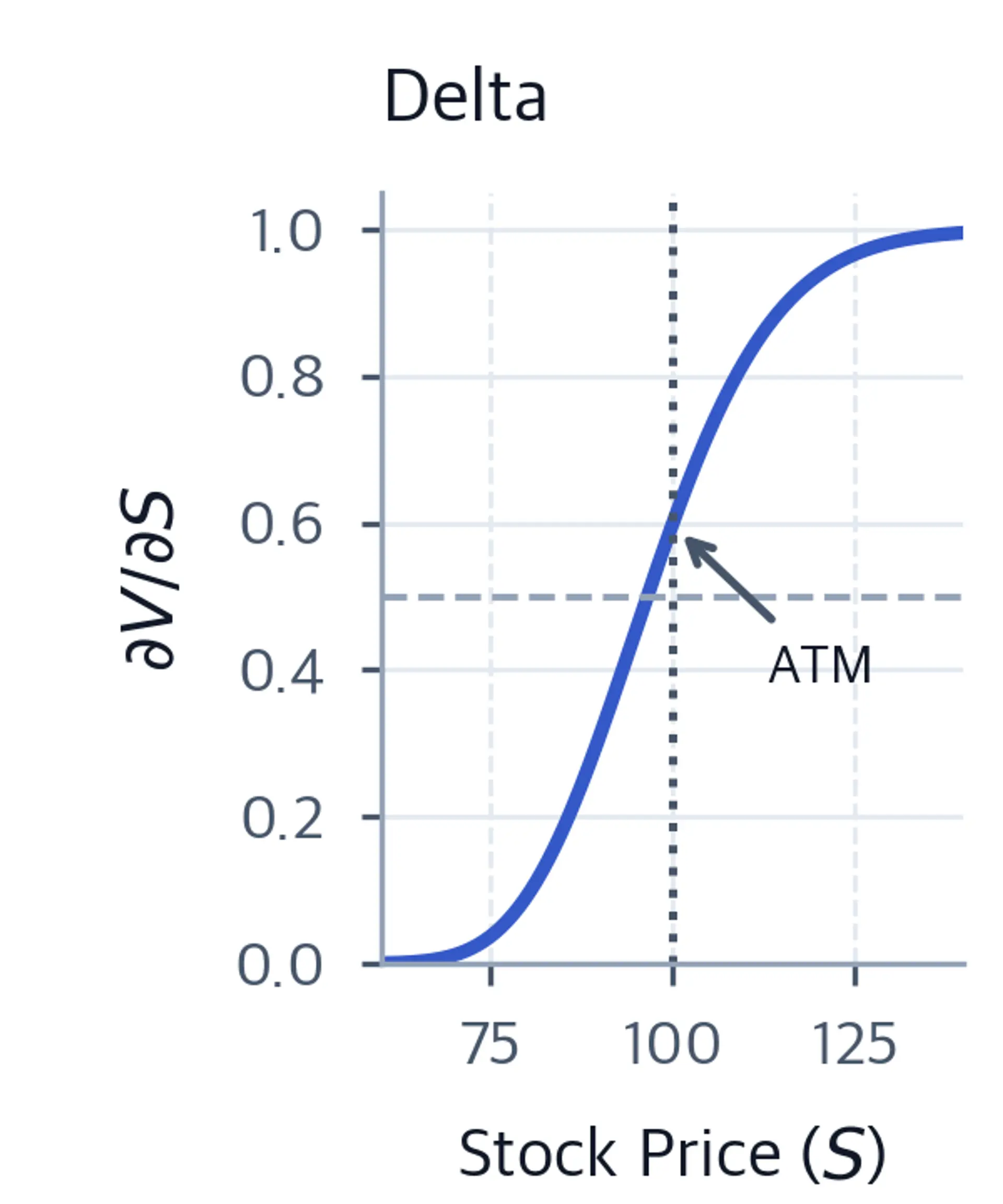 S-shaped curve of call option delta ranging from 0 to 1 as stock price increases past the strike, with an annotation marking the at-the-money point.
