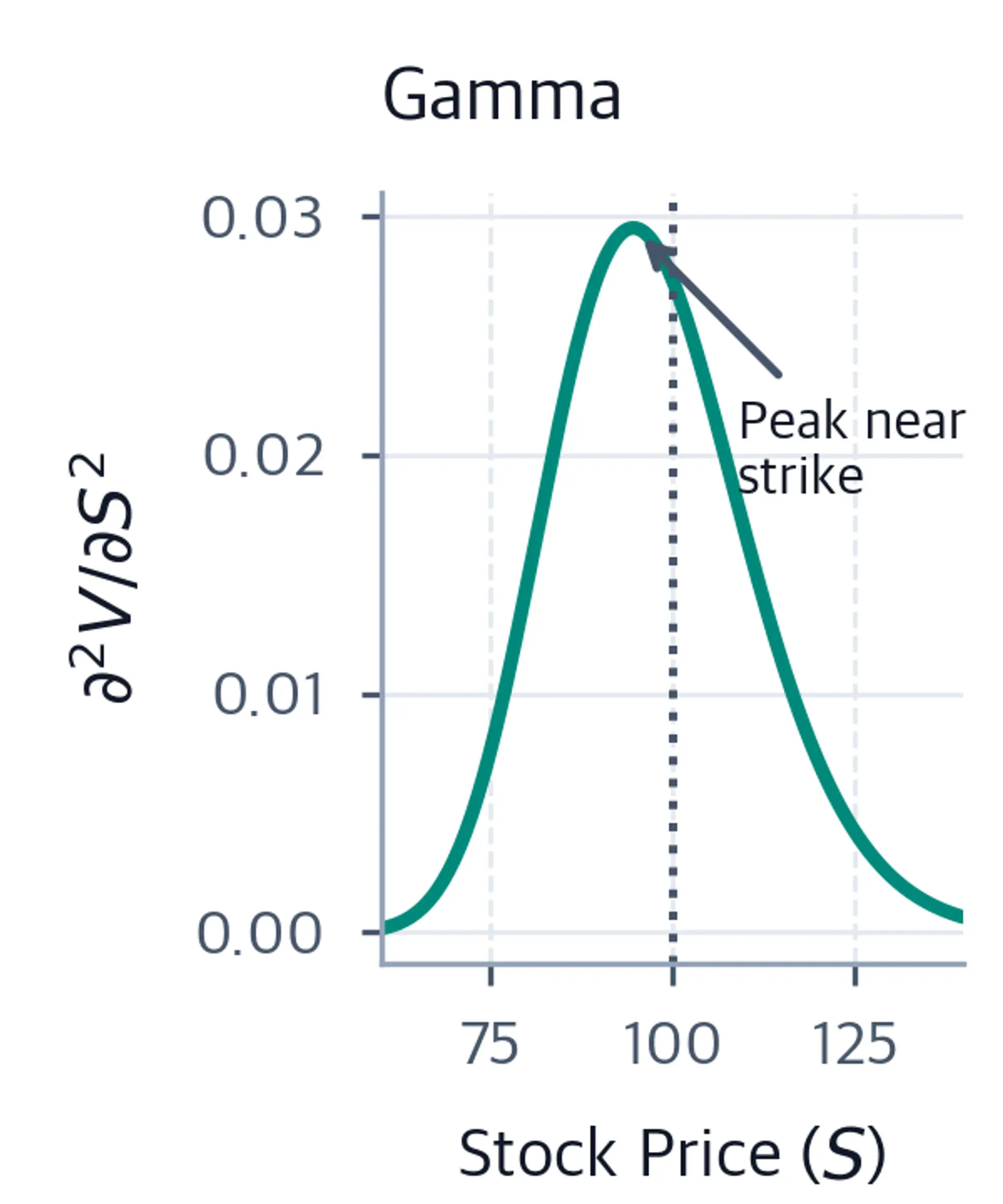 Bell-shaped curve of option gamma peaking near the strike price, with an annotation marking the computed peak.