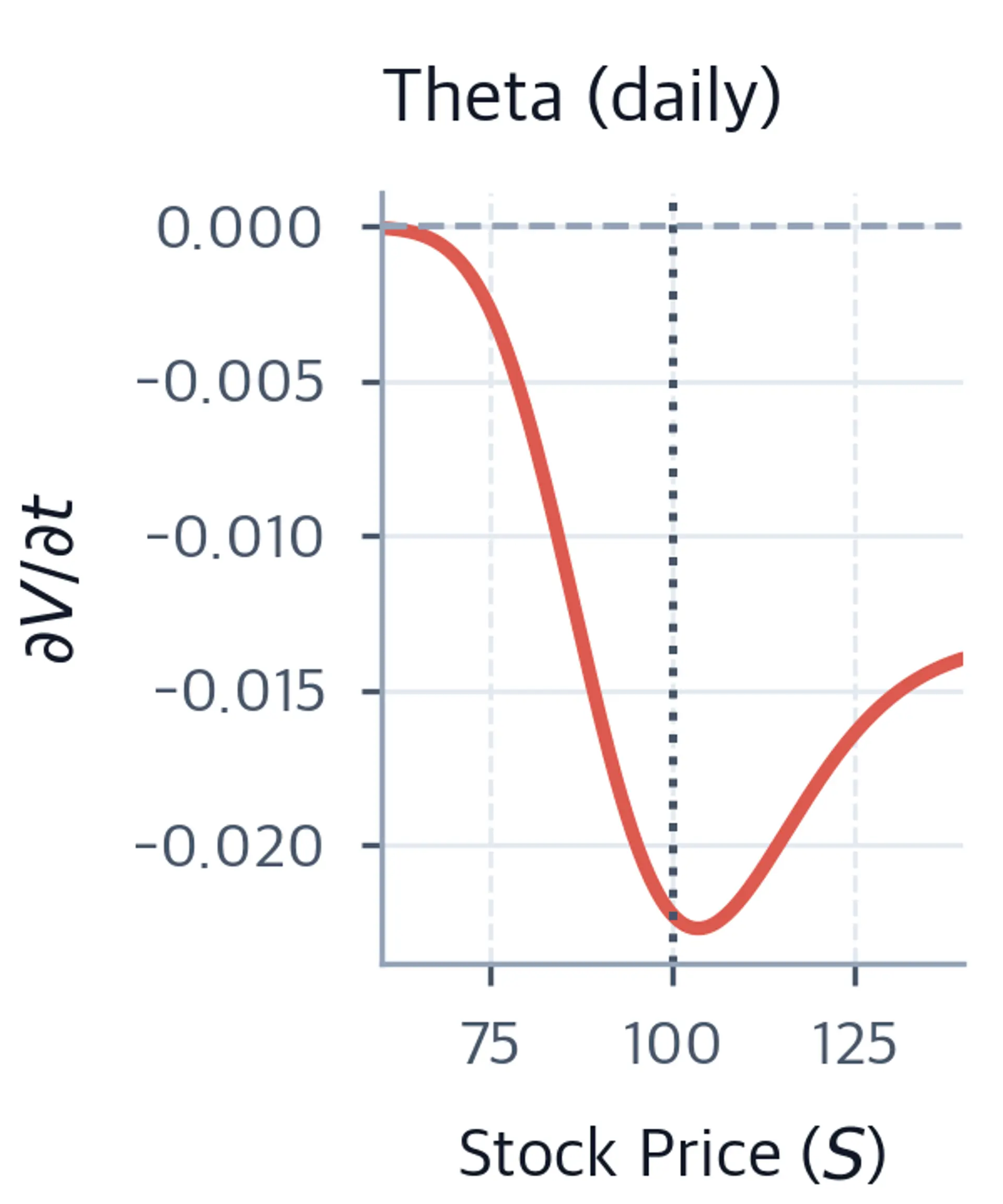 Negative-valued curve of daily option theta with the most negative value near the strike price, showing accelerating time decay near expiration.