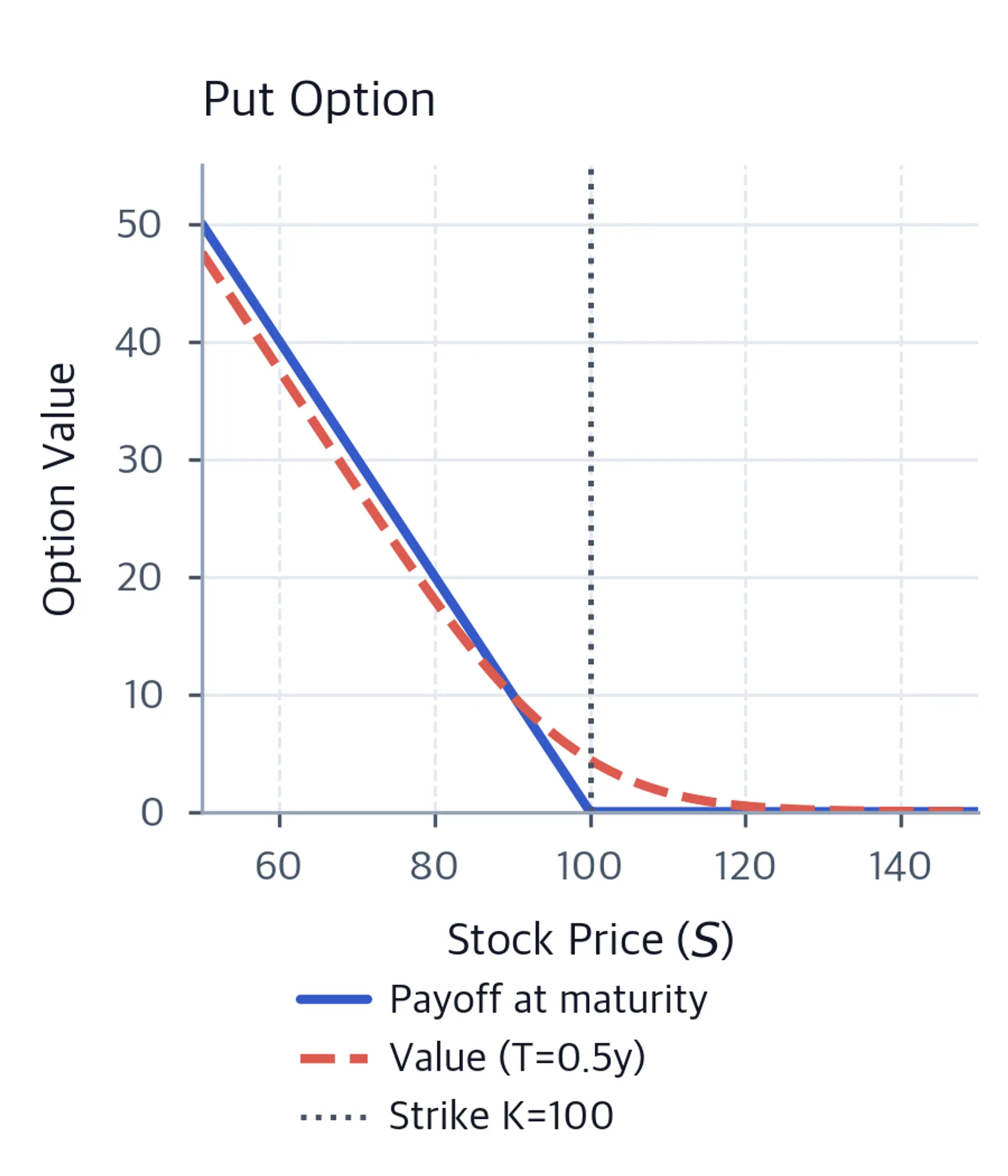 Line chart of put option value versus stock price showing the terminal payoff kink at the strike and a smooth pre-maturity curve below it.