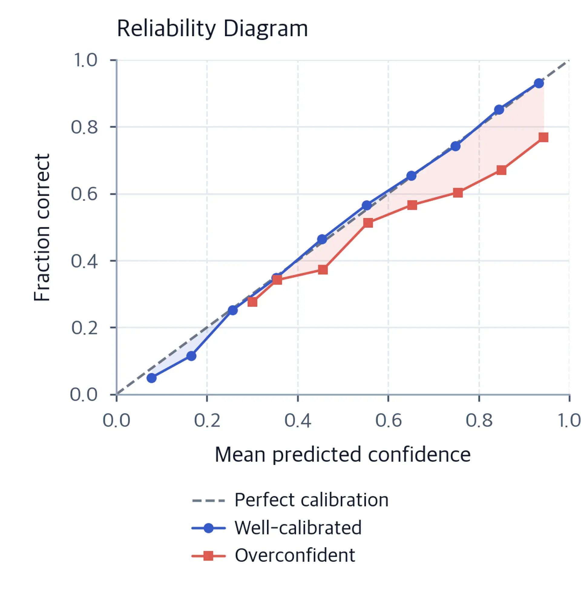 Reliability diagram comparing predicted confidence vs actual accuracy for calibrated and overconfident classifiers.